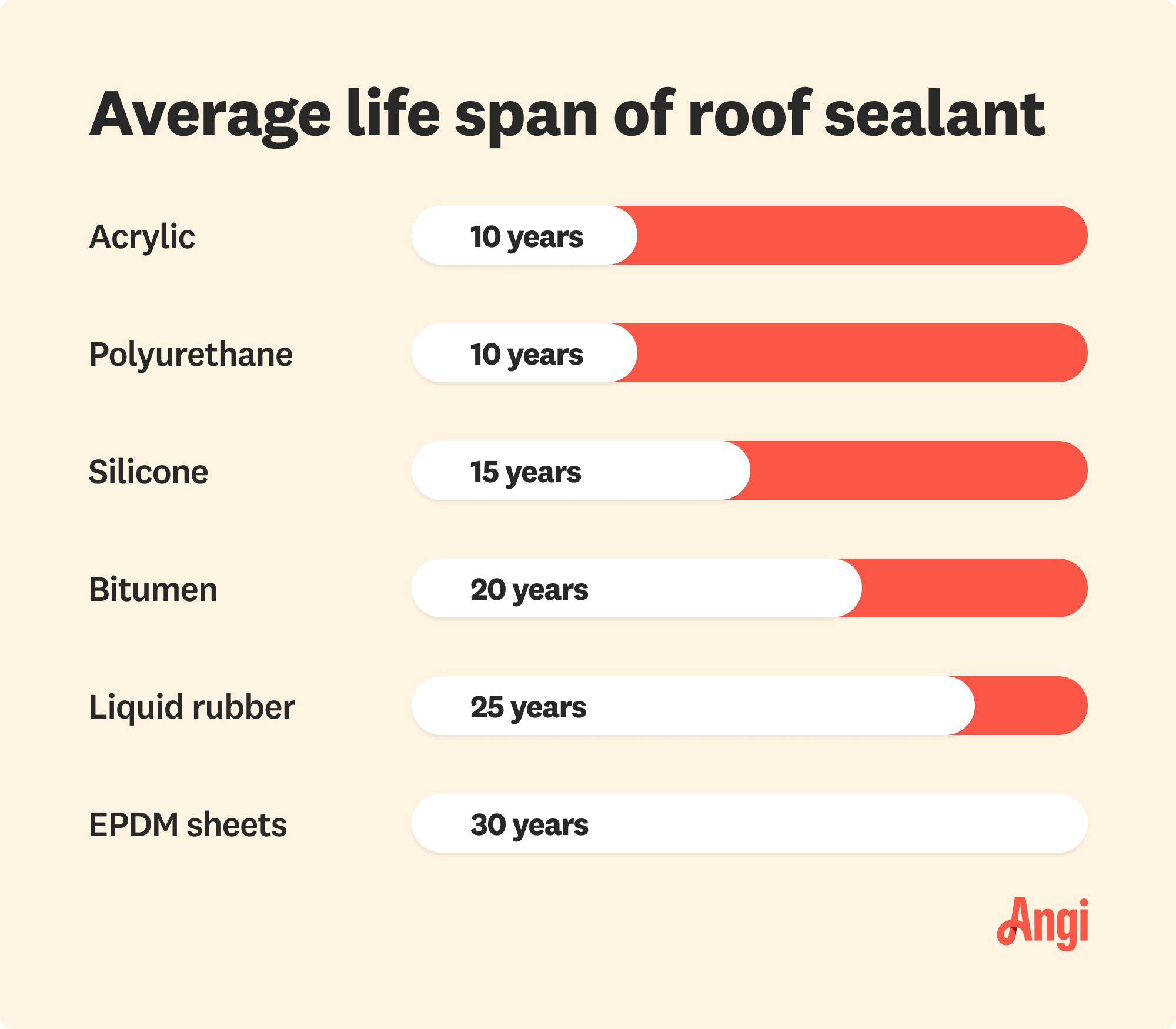 6 roof sealant types compared by average lifespan, with liquid rubber having an average lifespan of 25 years