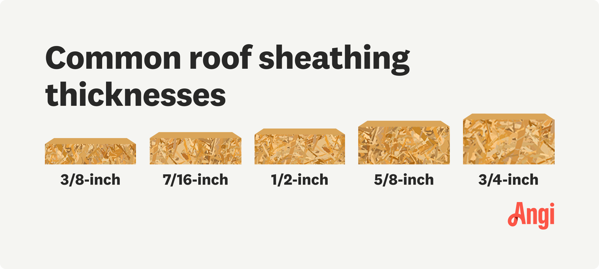 5 roof sheathing thicknesses compared visually, including 3/8, 1/2, and 3/4 of an inch