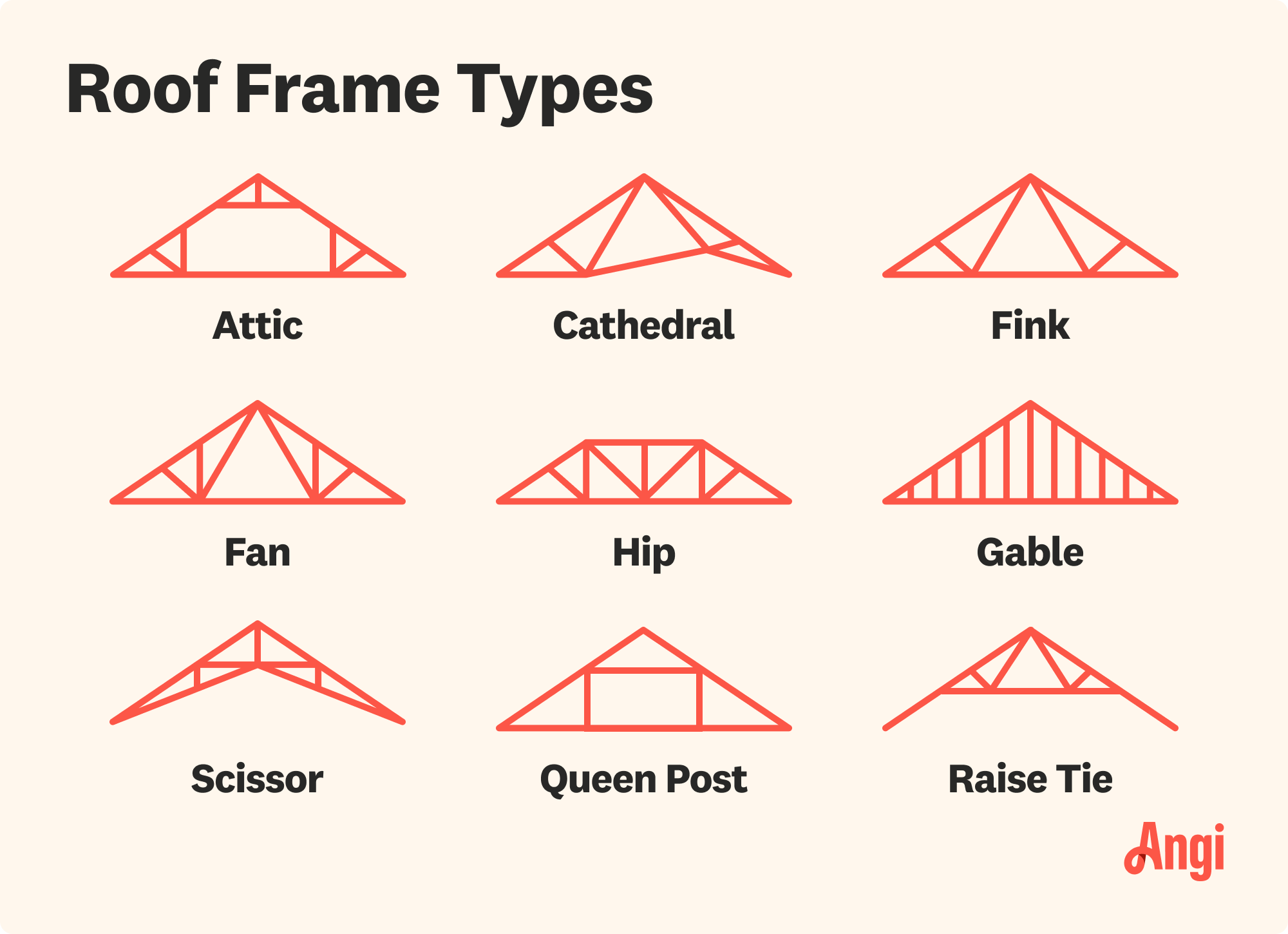 9 roof frame types illustrated and compared, including attic, cathedral, hip, and fink