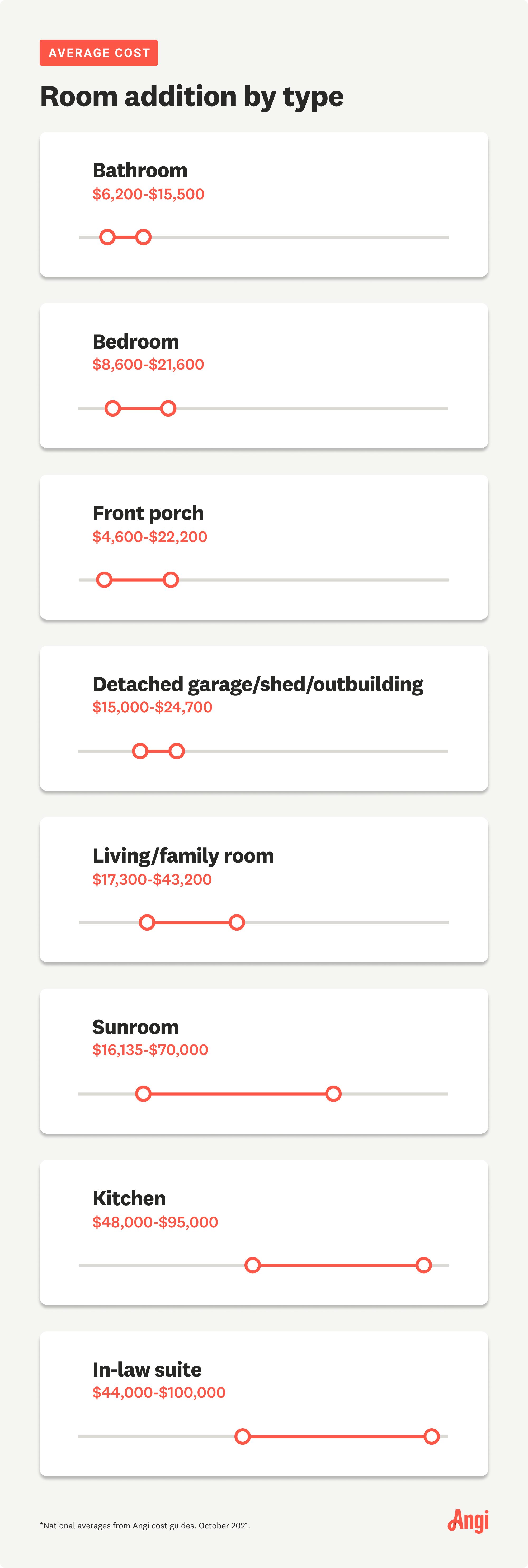 Pricing varies depending on the type of room addition, with bathrooms averaging $6,200 to $15,500