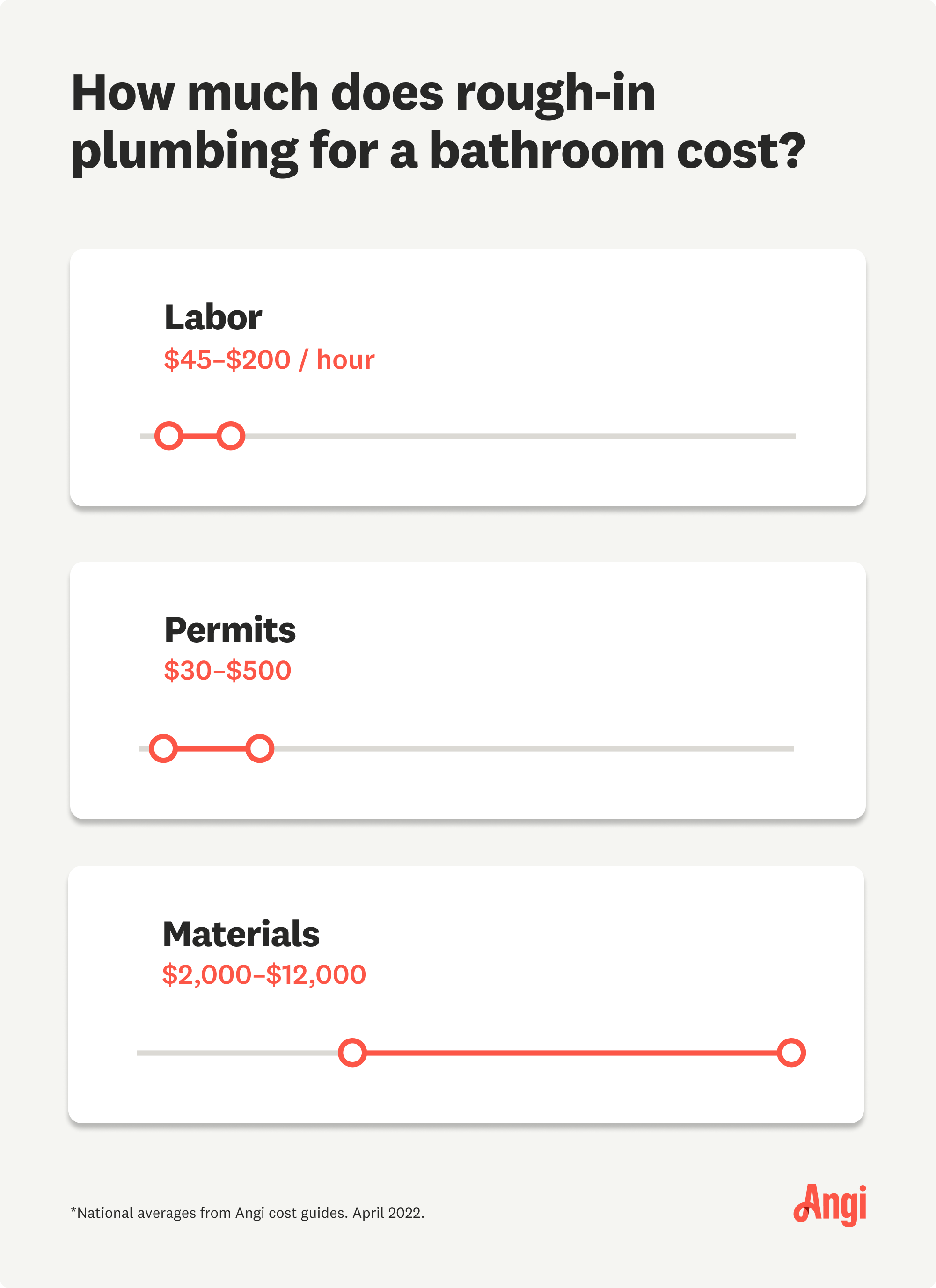 How Much Does It Cost to RoughIn Plumbing for a Bathroom?