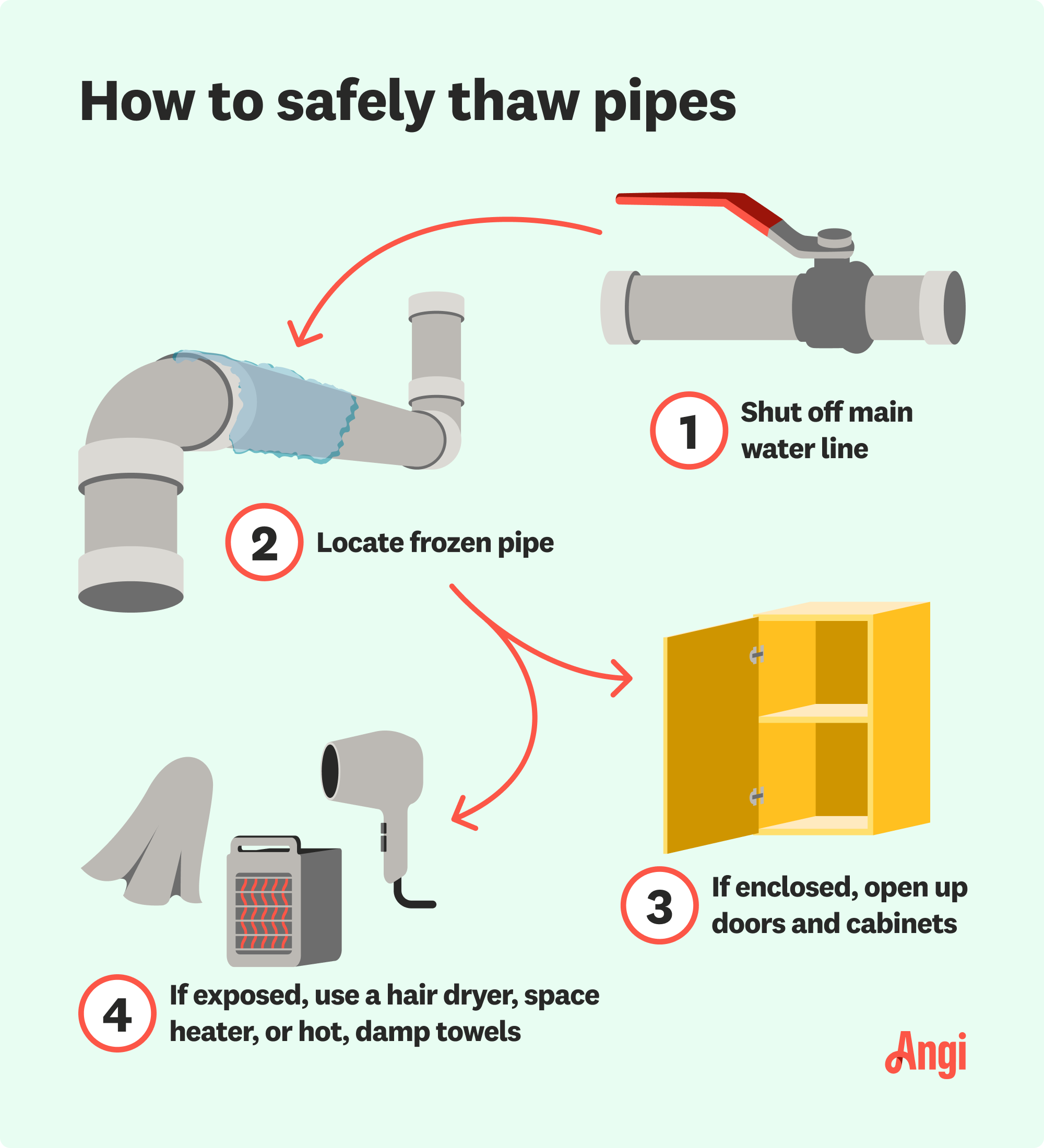 How to safely thaw pipes, with enclosed pipes needing to have doors and cabinets opened for warm air circulation