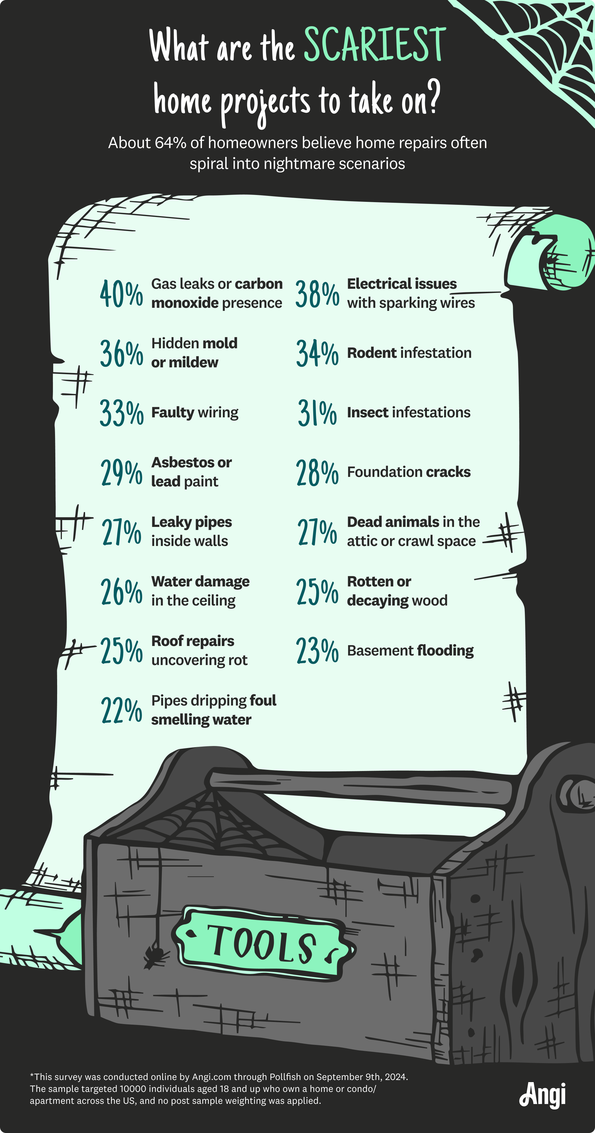 Infographic about what are the scariest home projects to take on, with 40% of respondents saying gas leaks or carbon monoxide presence