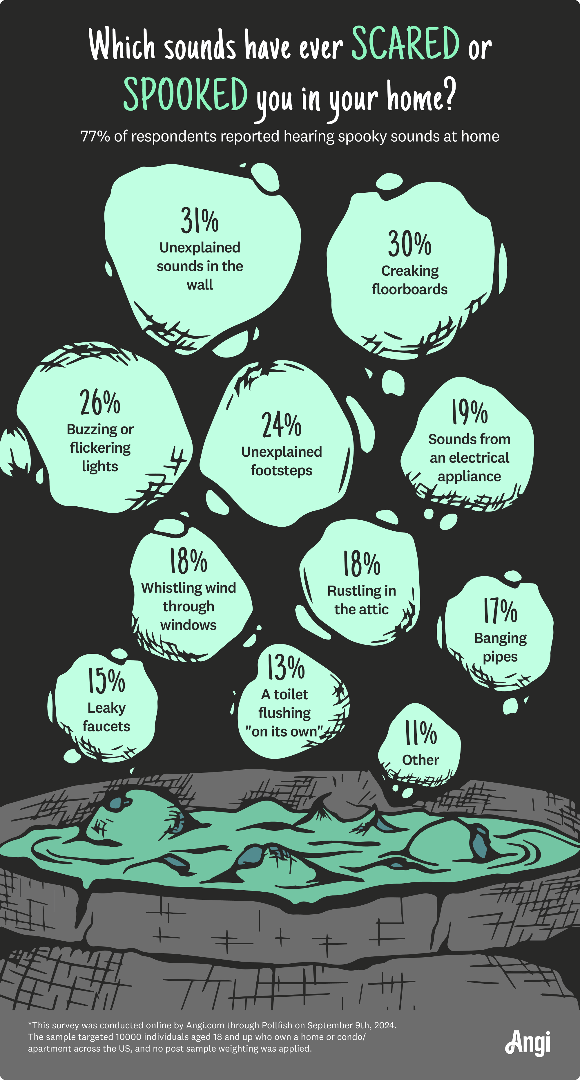 Infographic about what sounds have ever scared or spooked you in your home, with 31% of respondents hearing unexplained sounds in the wall