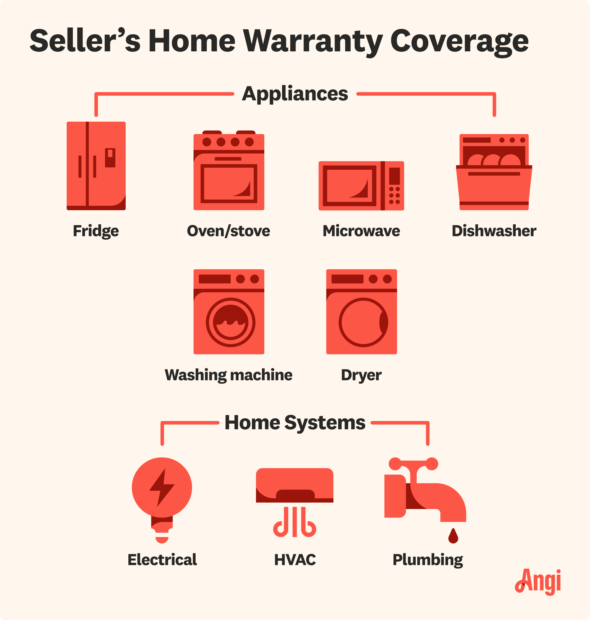 Seller’s home warranty coverage, including appliances and home systems that may be included