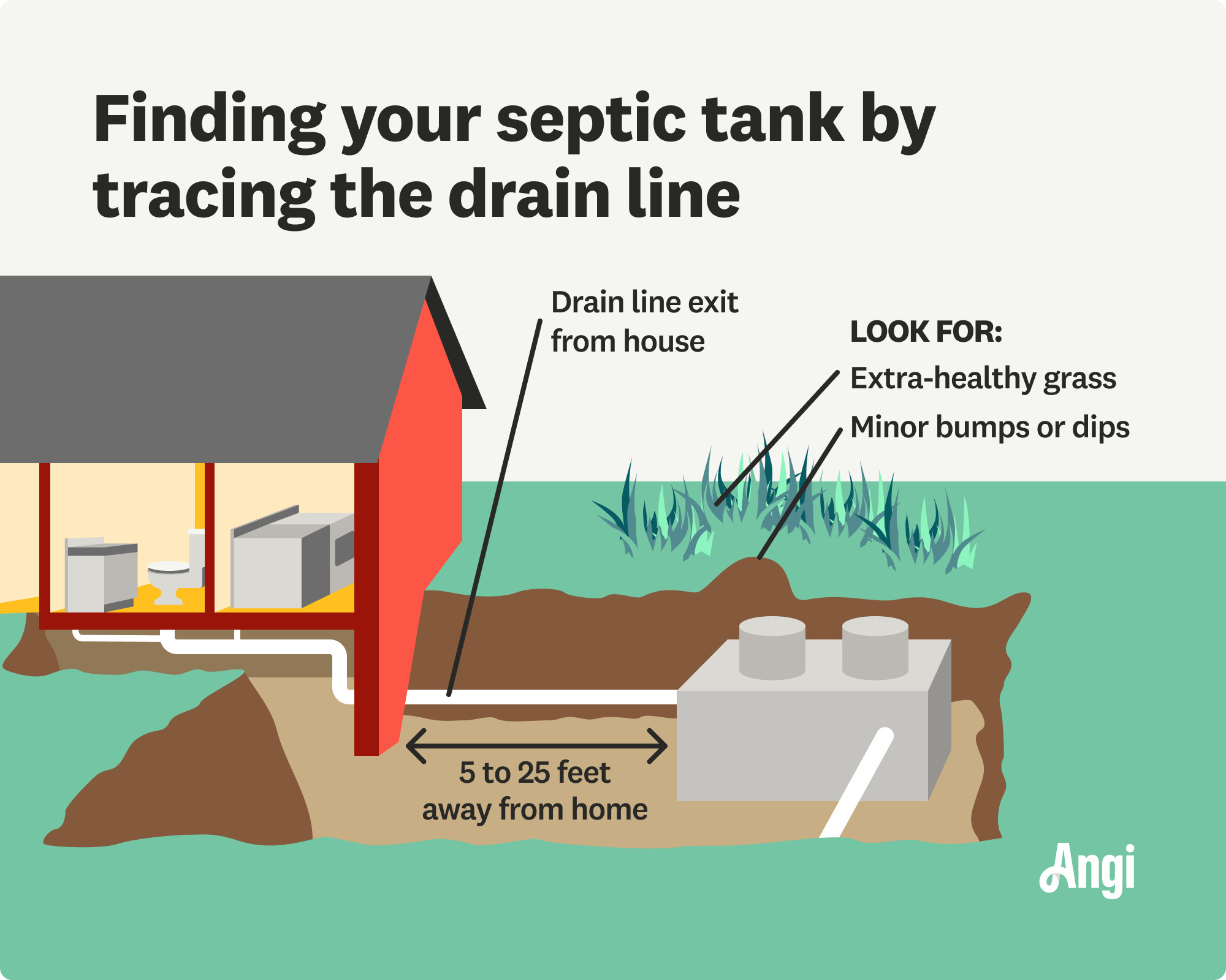 How to find your septic tank by tracing the drain line illustrated, including looking for extra healthy grass