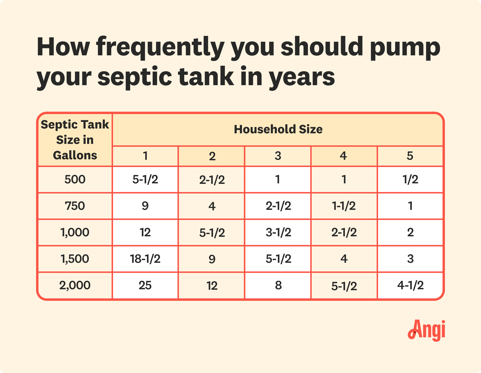 Chart displaying how frequently you should pump your septic tank in years based on household and tank size