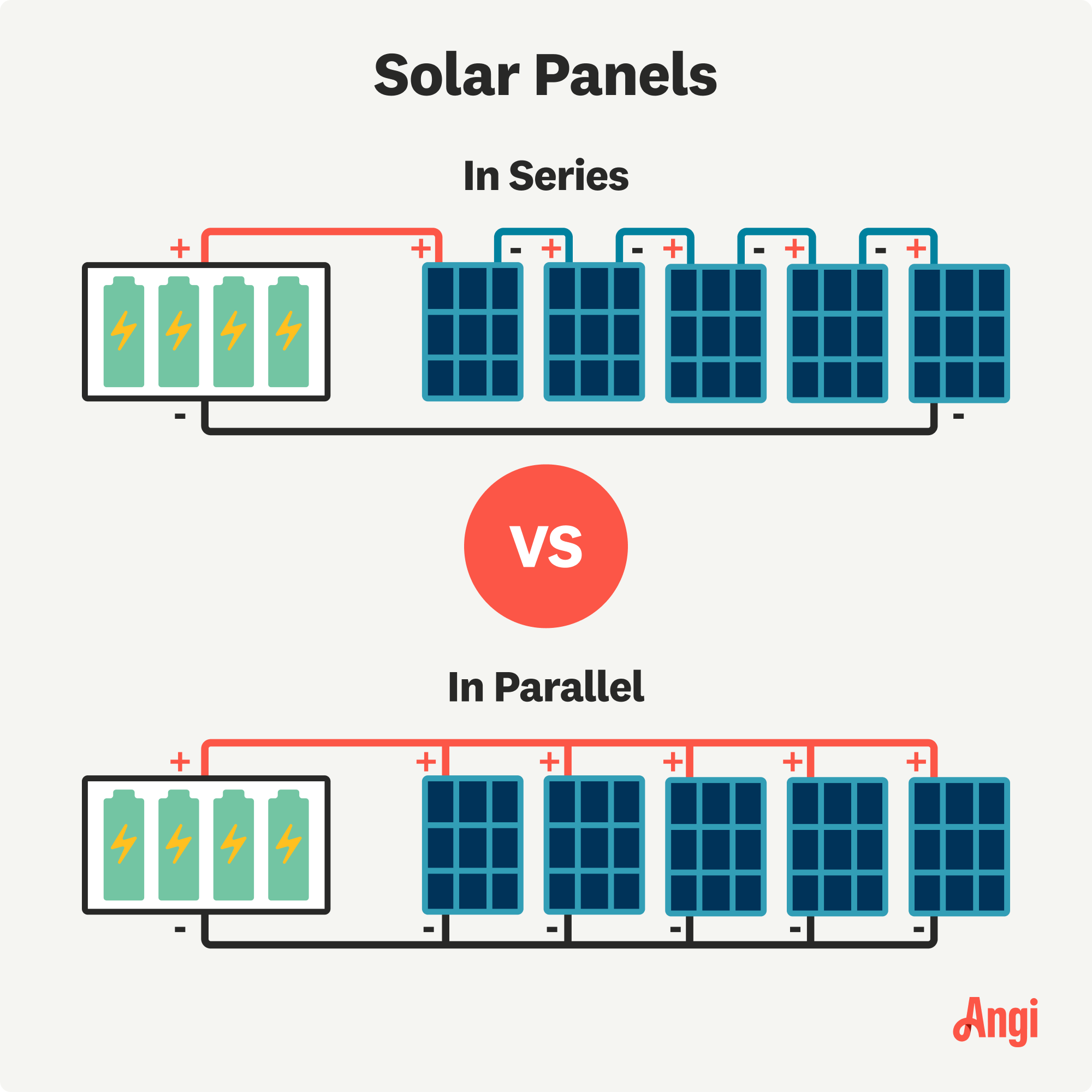 Solar panels in a series versus in parallel wiring, with wiring in parallel multiplying the amperage without affecting the voltage