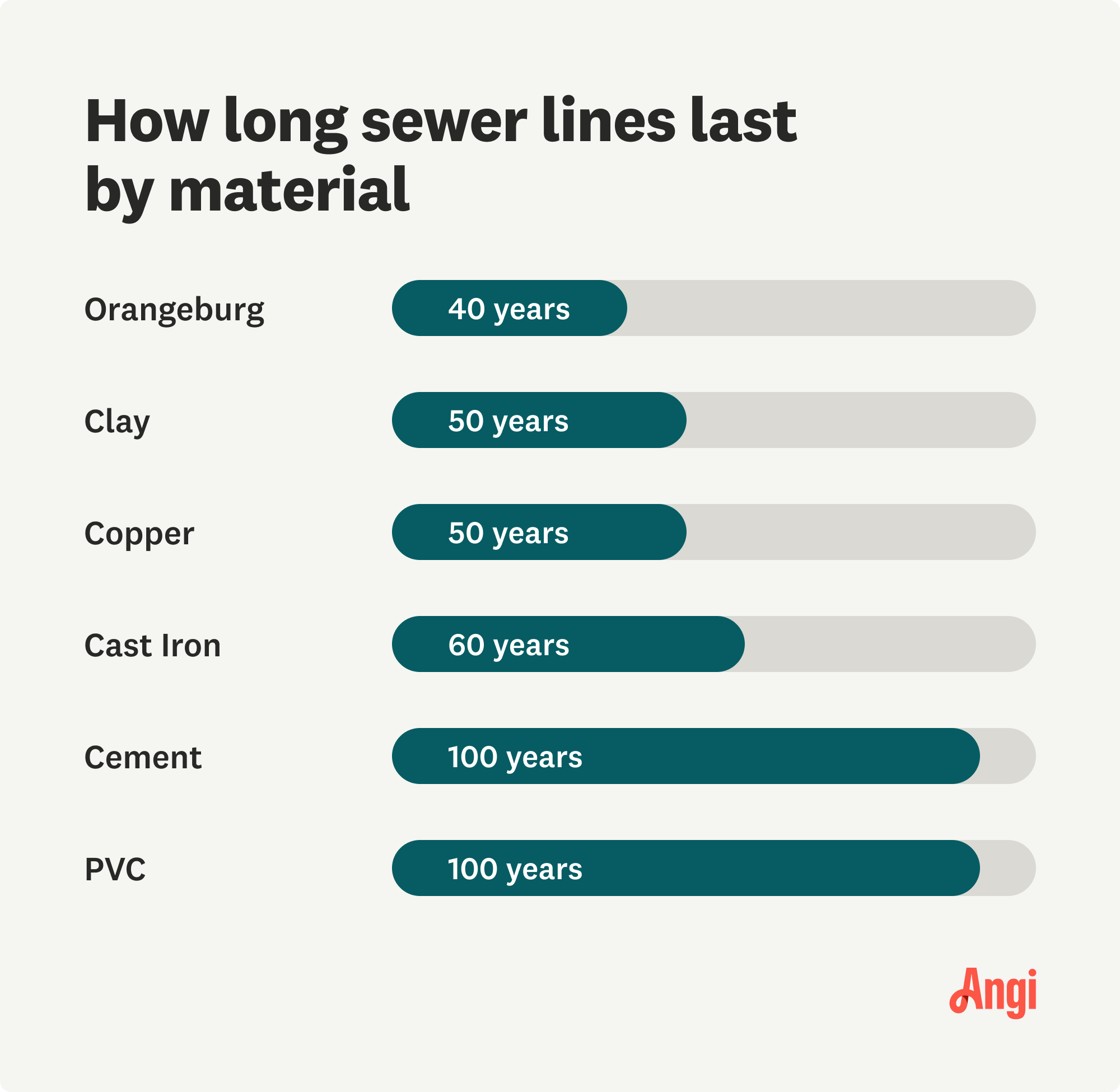 6 sewer line materials compared by how long they last, with copper lasting 50 years and PVC 100 years