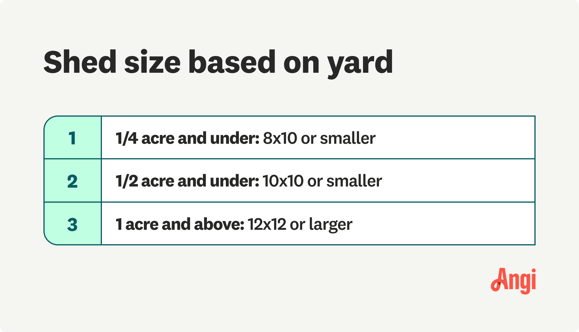 3 shed sizes based on the yard size, with 1 acre and above being a 12 by 12 structure or larger