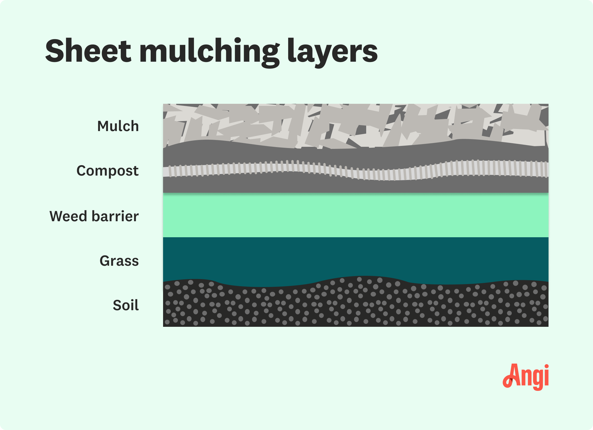 Illustration showing sheet mulching layers, including mulch, compost, weed barrier, grass, and soil