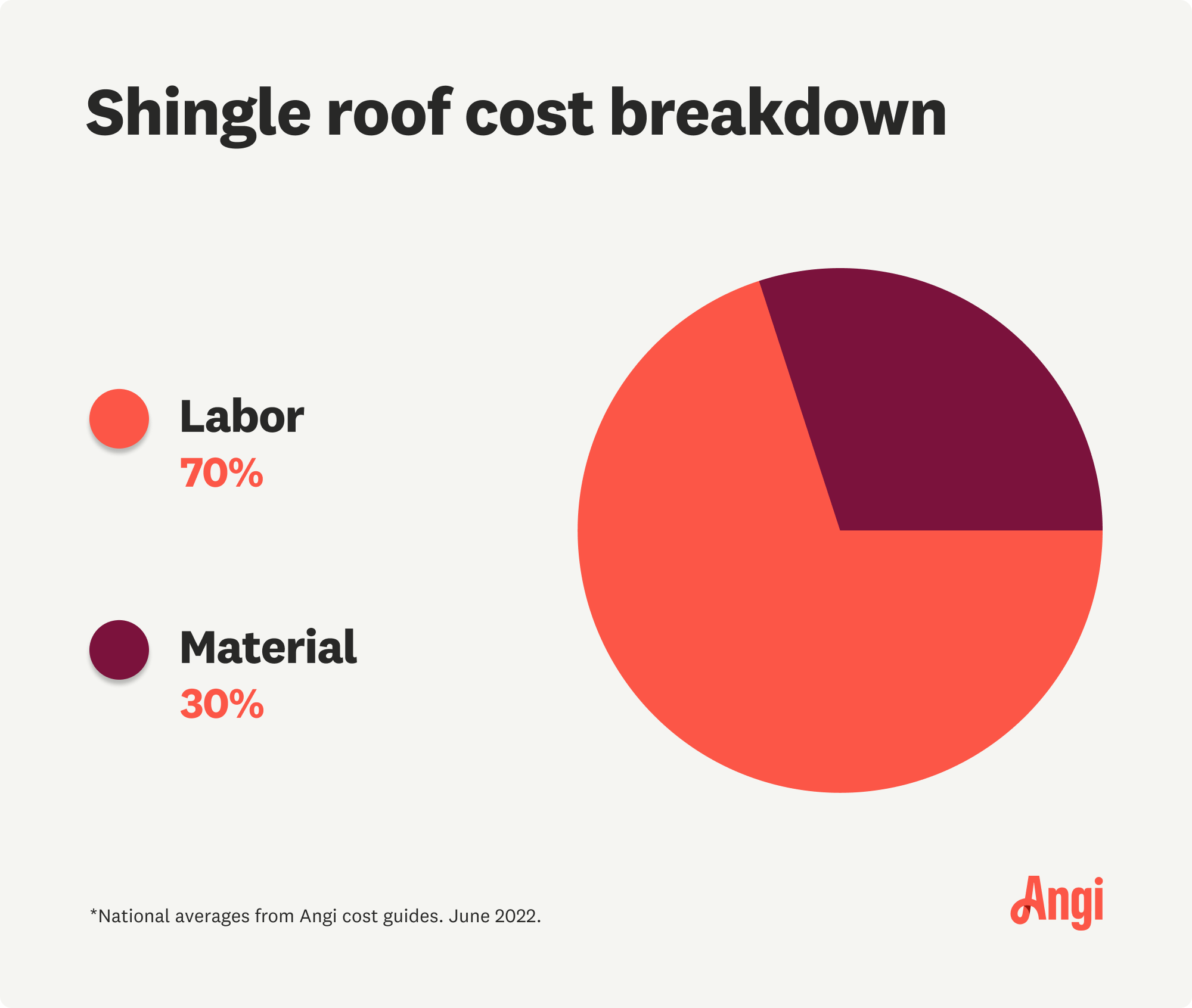 Shingle roof cost breakdown, with labor averaging 70% and materials 30% of the total cost