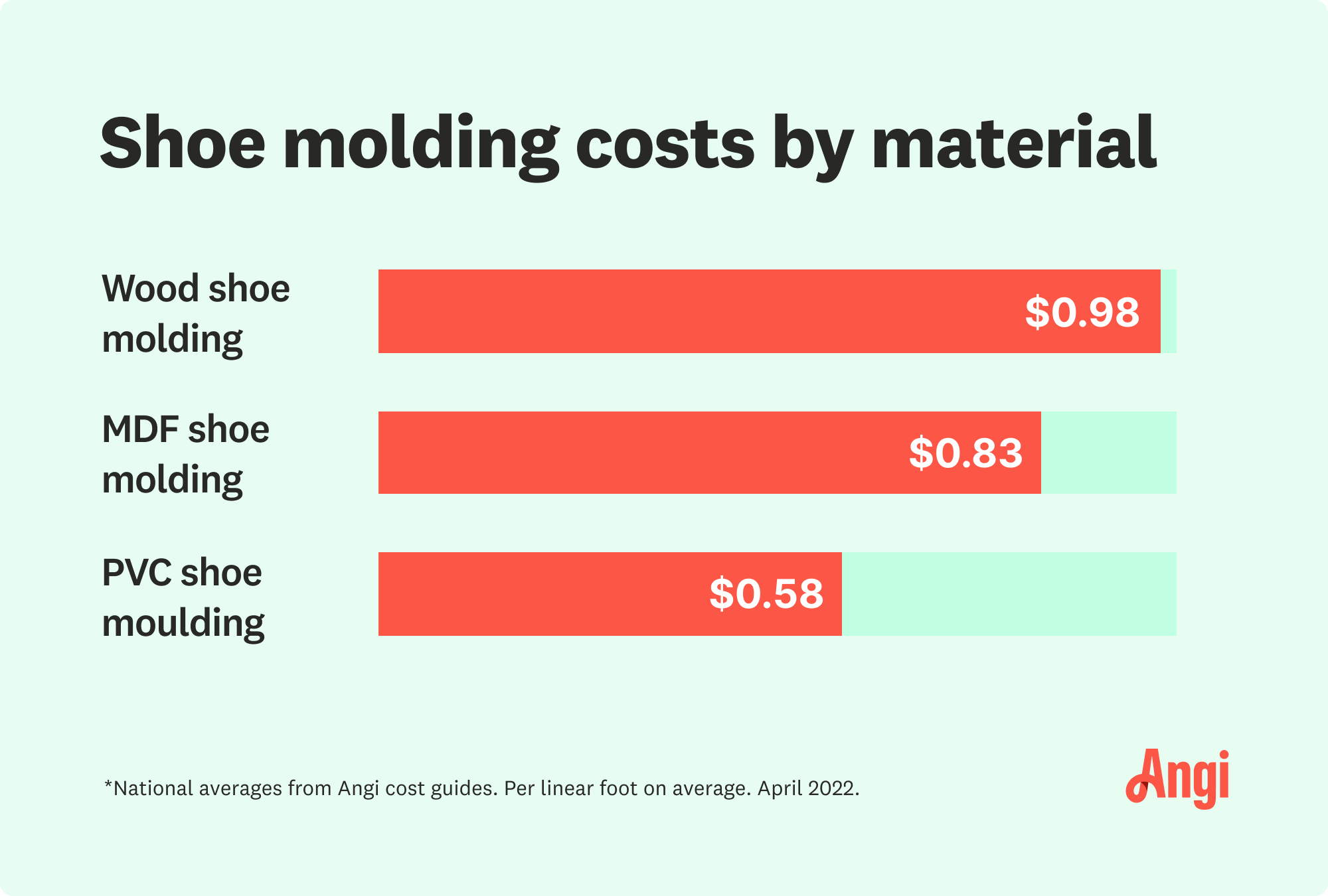 2023 Cost to Install Shoe Molding