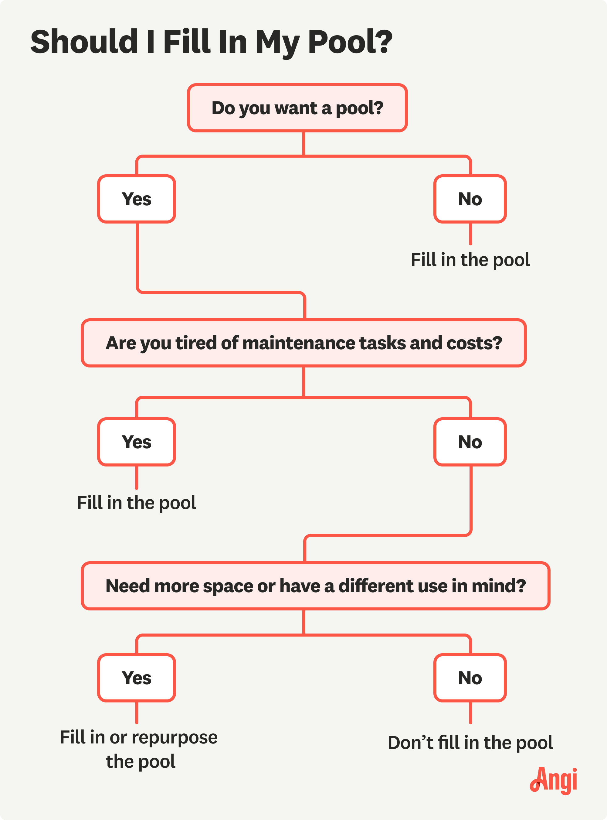 Should I fill in my pool flow chart, including if you’re tired of maintenance tasks and high costs you should fill in your pool