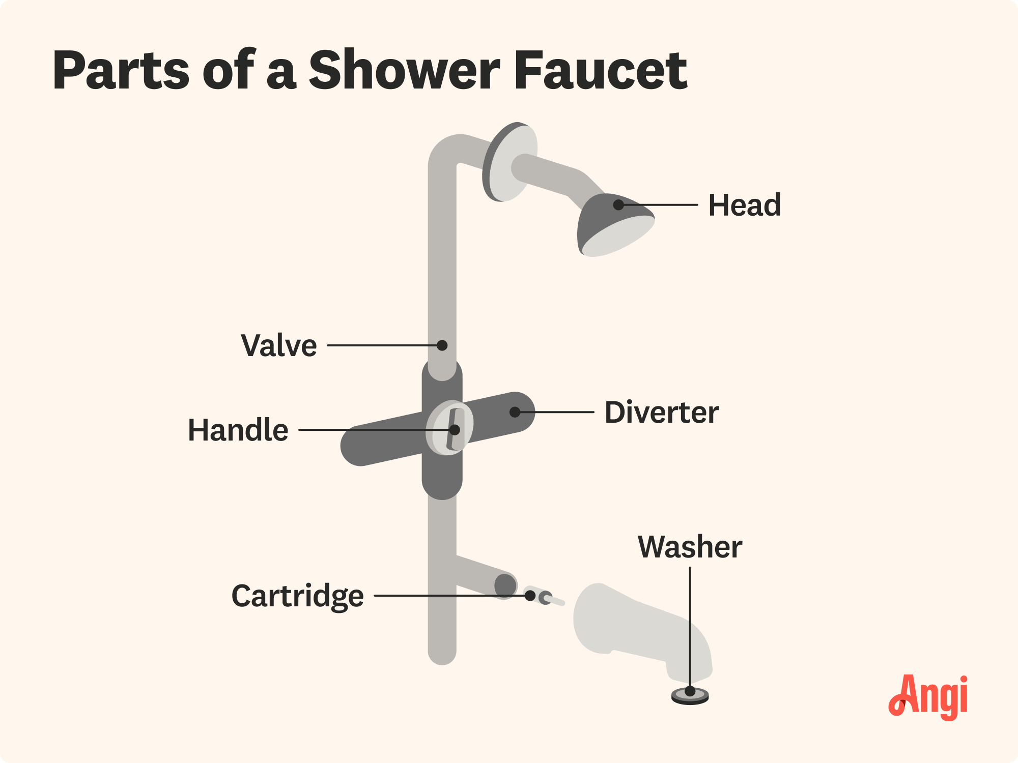 5 shower faucet parts illustrated, including the head, diverter, and handle