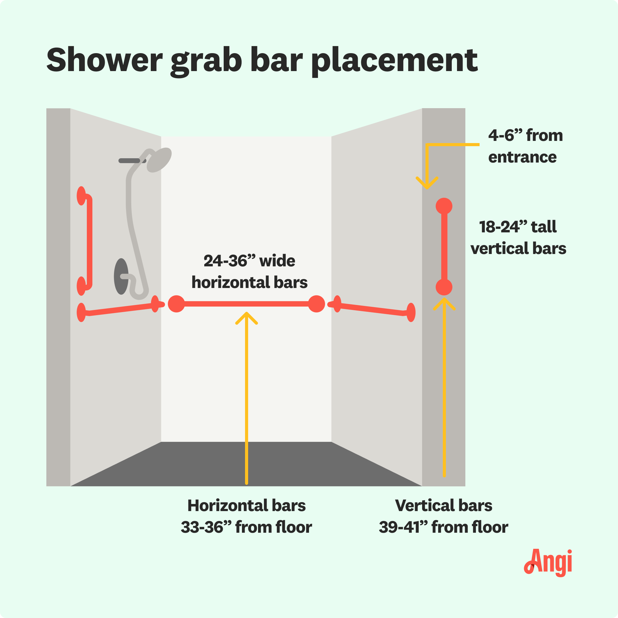 Shower grab bar placements illustrated, with the bar at the shower entry needing to be 4 to 6 inches from the entrance