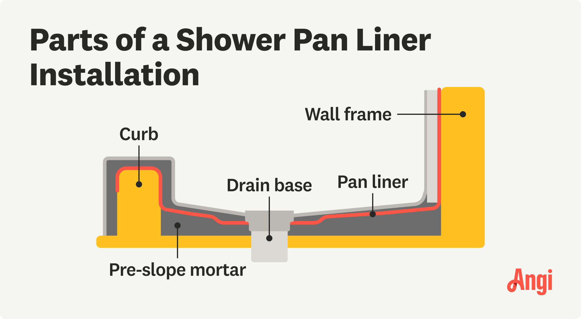 5 shower pan liner parts for installation, including the curb, pan liner, and drain base