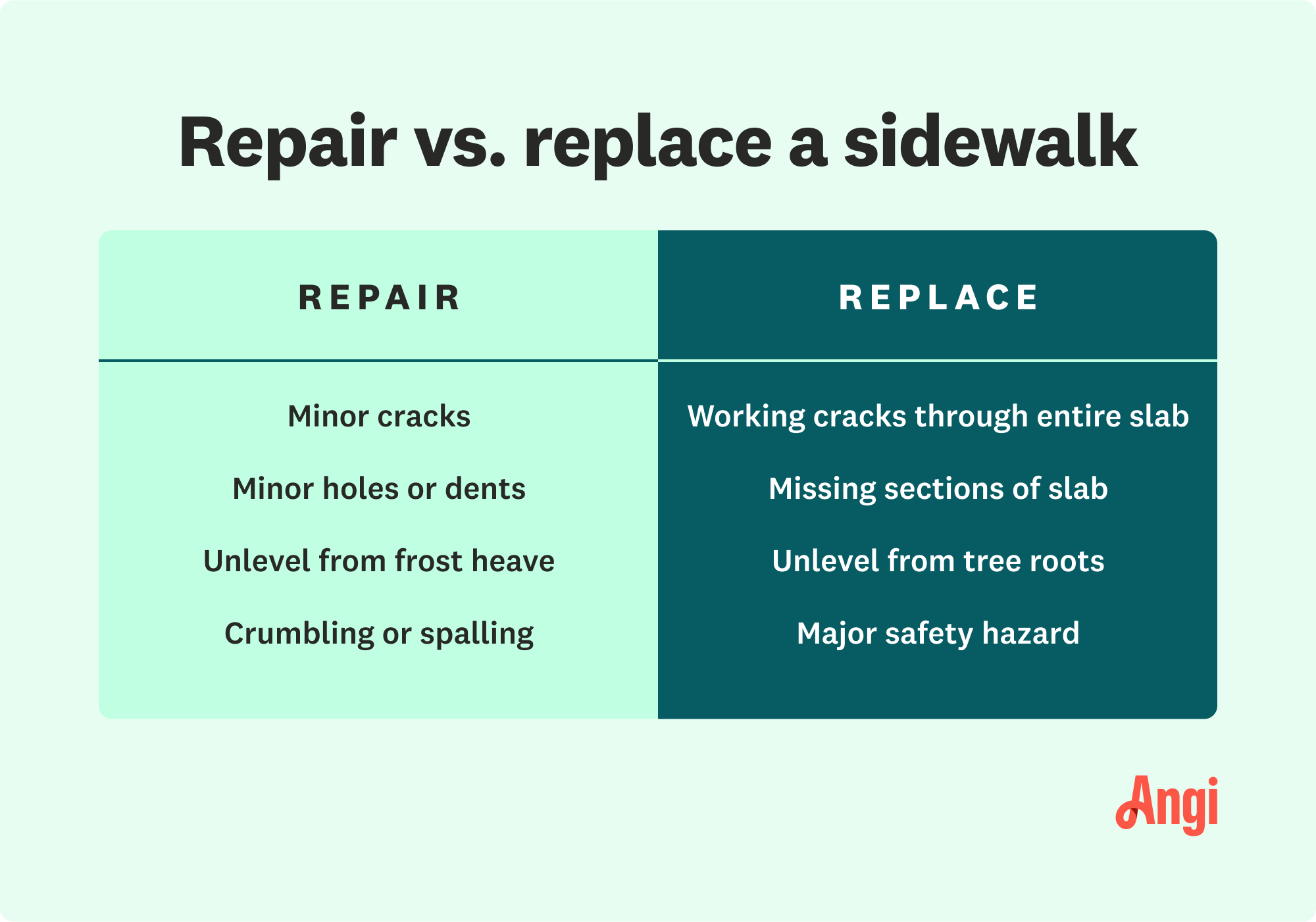 Repairing versus replacing a sidewalk comparison, with minor cracks, holes, or dents requiring repair