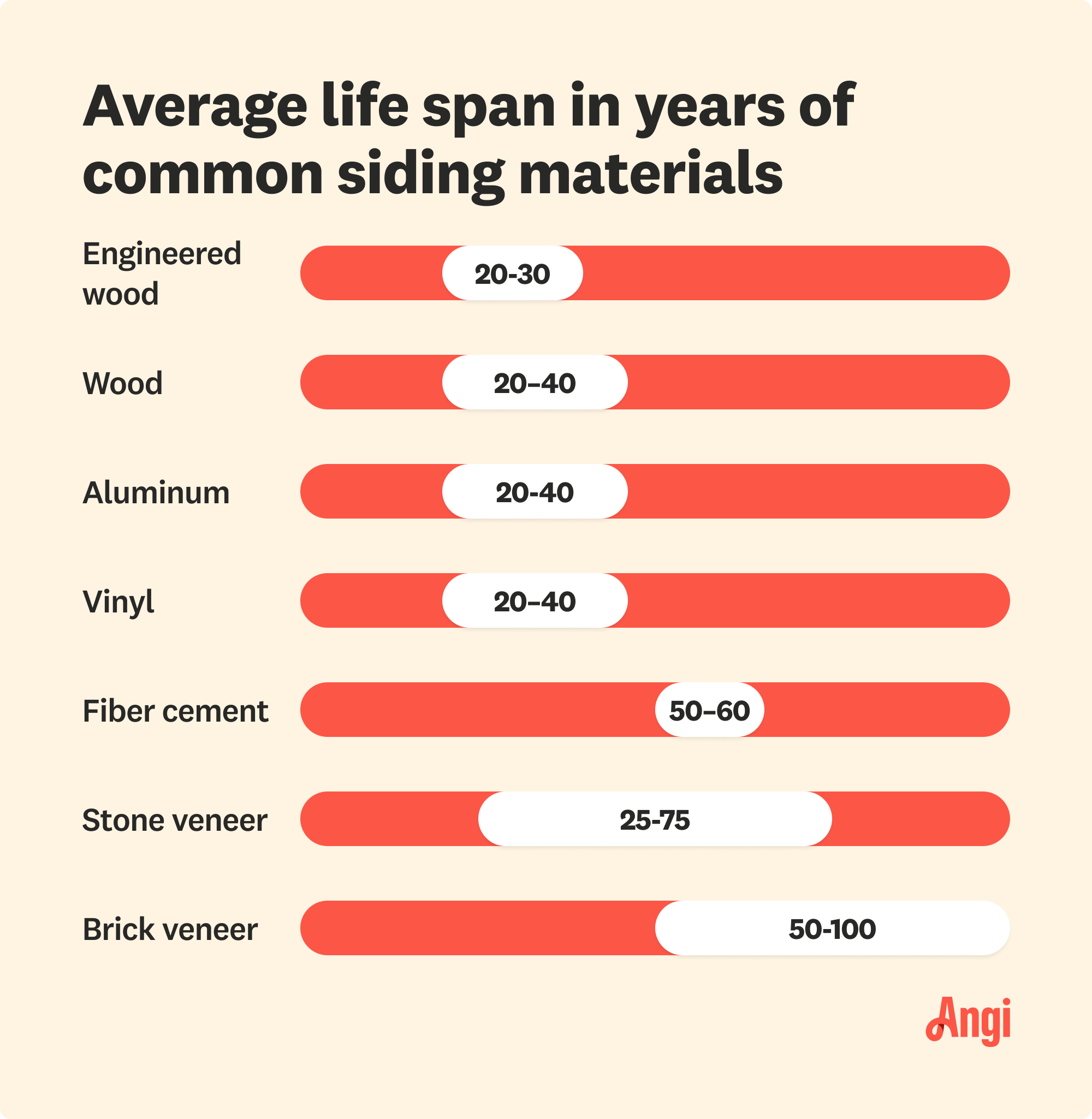 7 siding materials compared by average life span in years, with aluminum ranging from 20 to 40 years