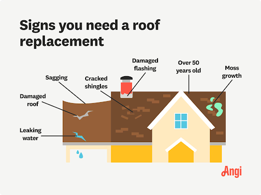 Signs that a roof replacement is needed, like sagging and cracked shingles 