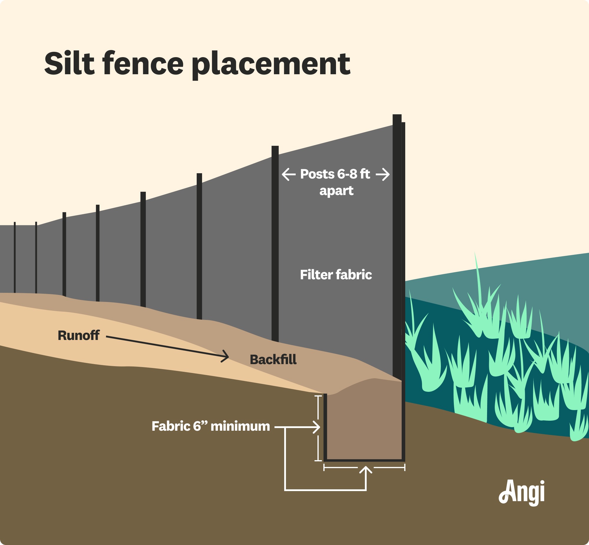 A silt fence installation illustrated, with fabric buried at least 6 inches deep and 6 inches wide