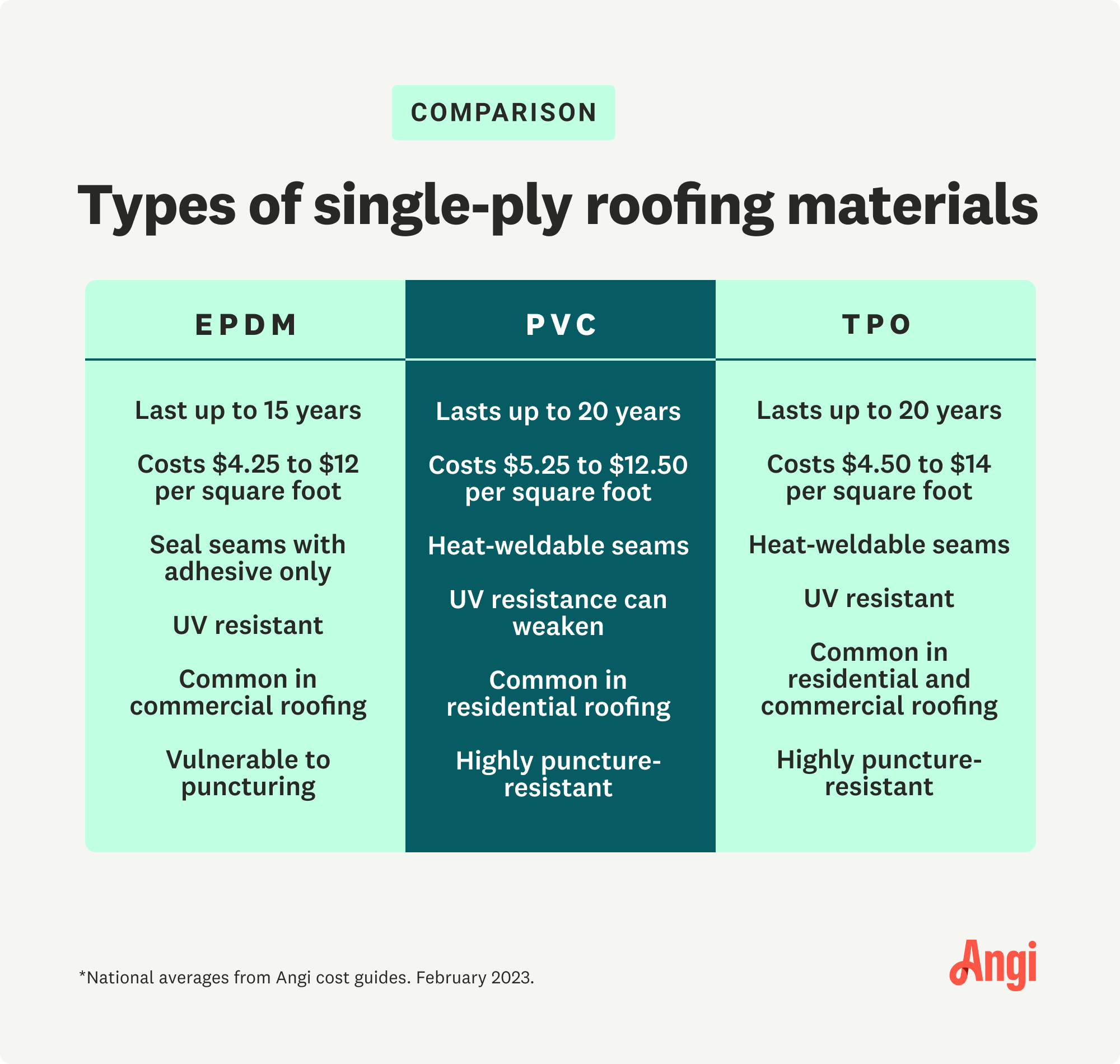 Comparison or 3 types of single-ply roofing materials, with EPDM lasting up to 15 years