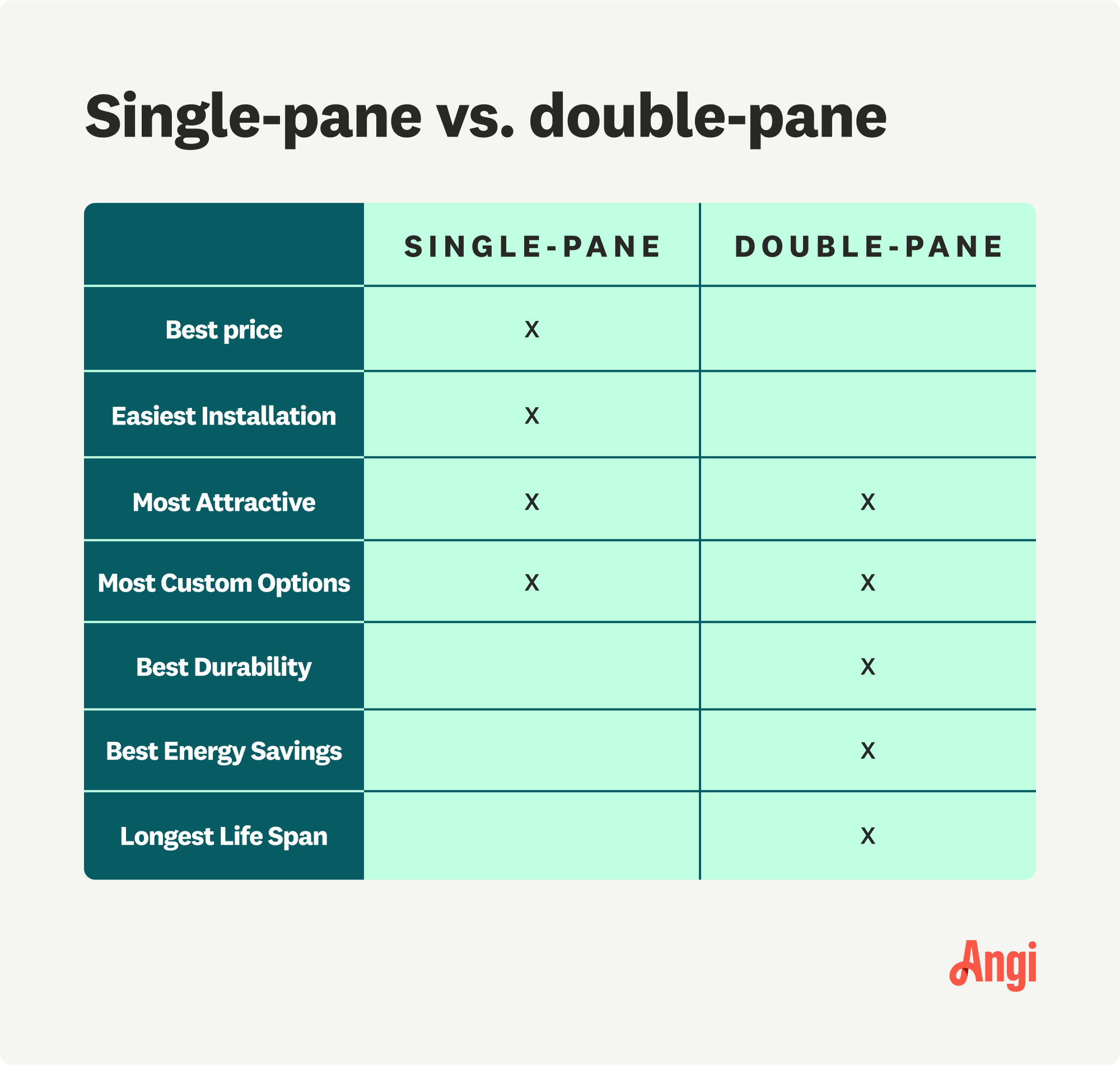 Comparison of single-pane versus double-pane windows, with single-pane having the best price but double pane having the best durability
