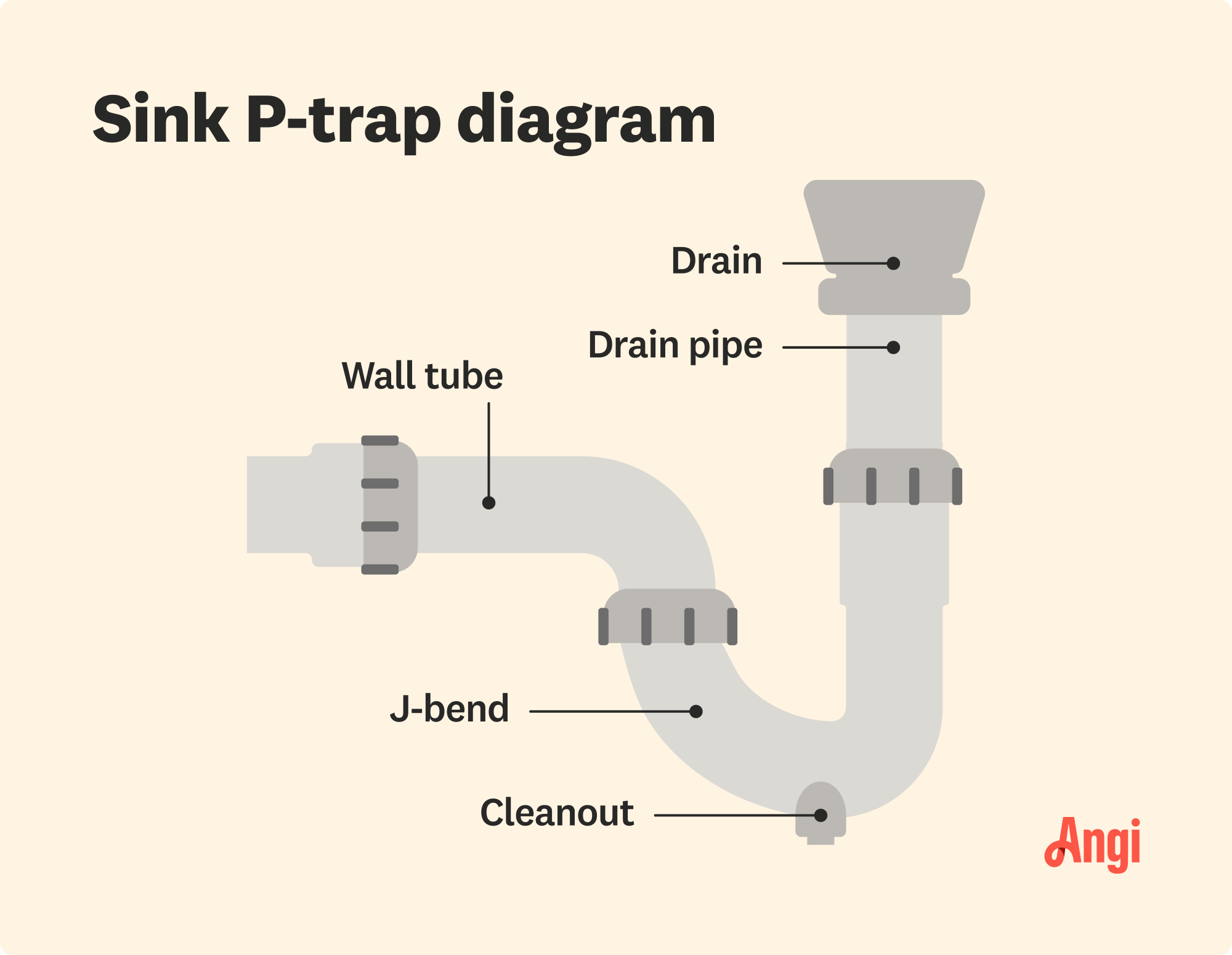 Sink p-trap diagram illustrated, including the cleanout, j-bend, and drain