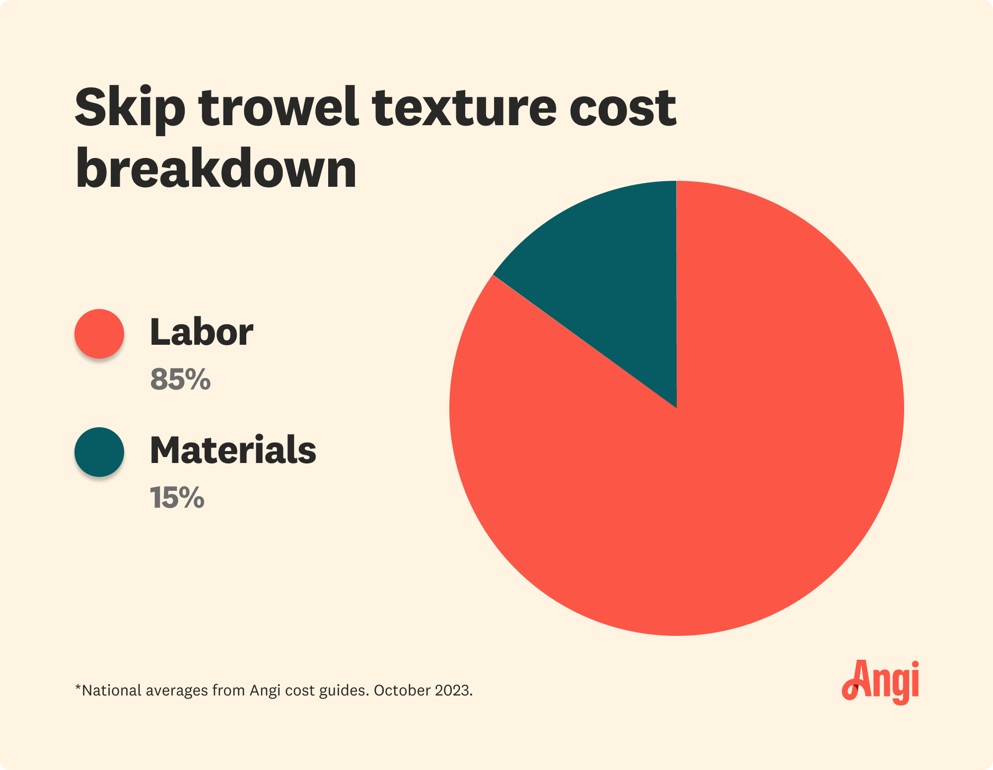 Pie chart breakdown of skip trowel texture cost, with labor contributing to 85 percent of the total