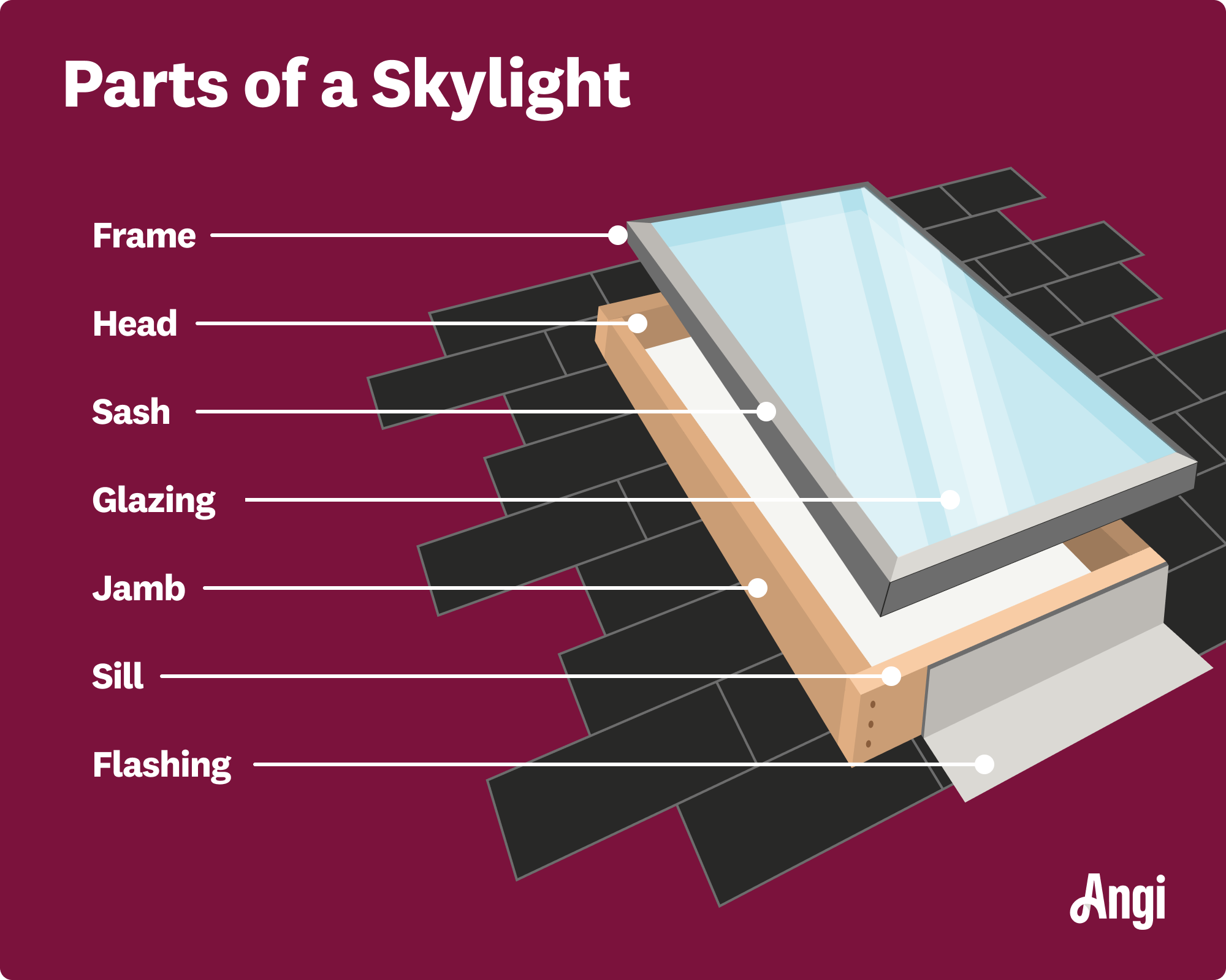 Skylight parts diagram illustrated, including the frame, sash, jamb, and flashing
