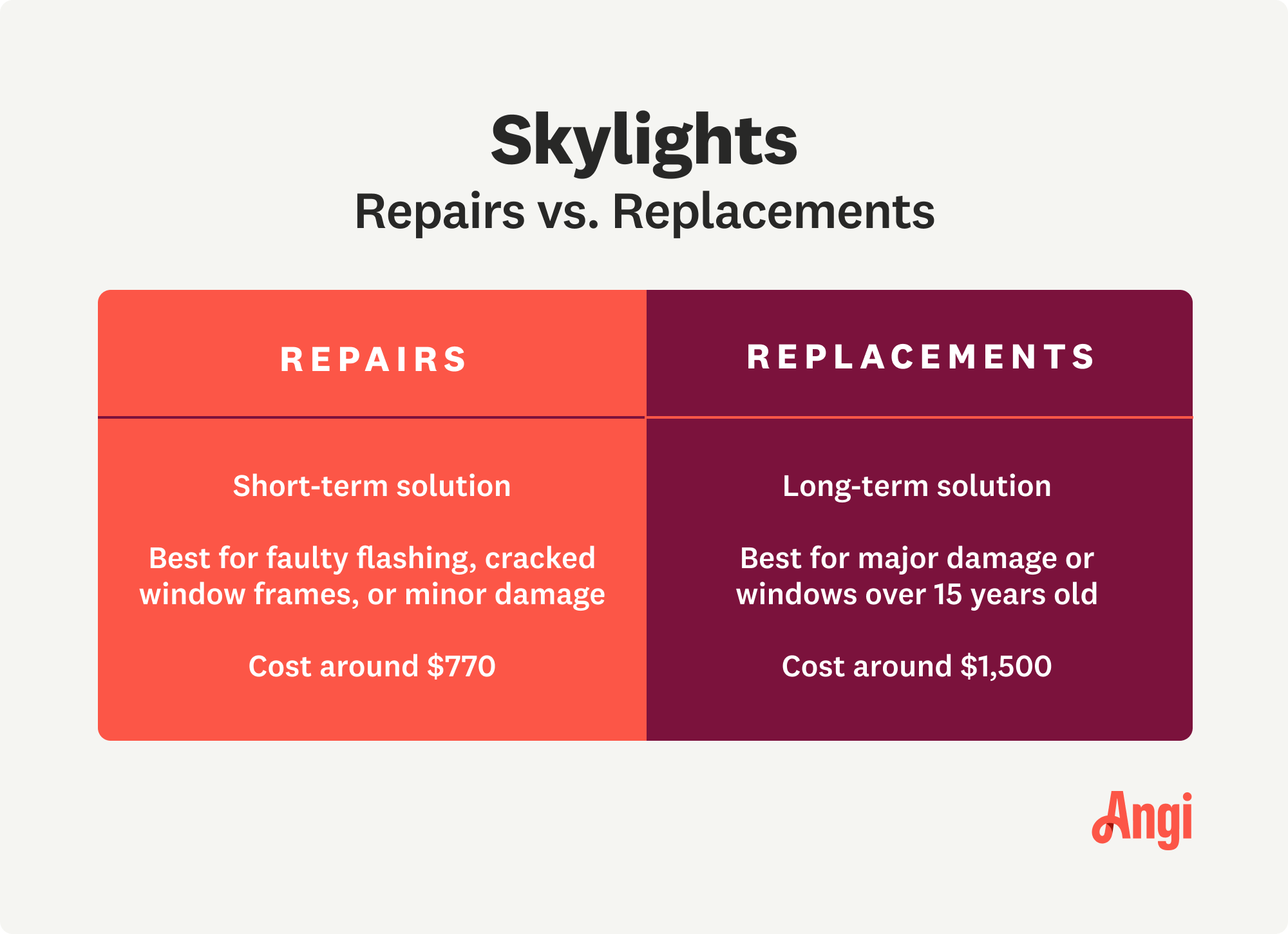 Skylight repairs versus replacements, with repairs averaging around $770 and replacements averaging around $1,500