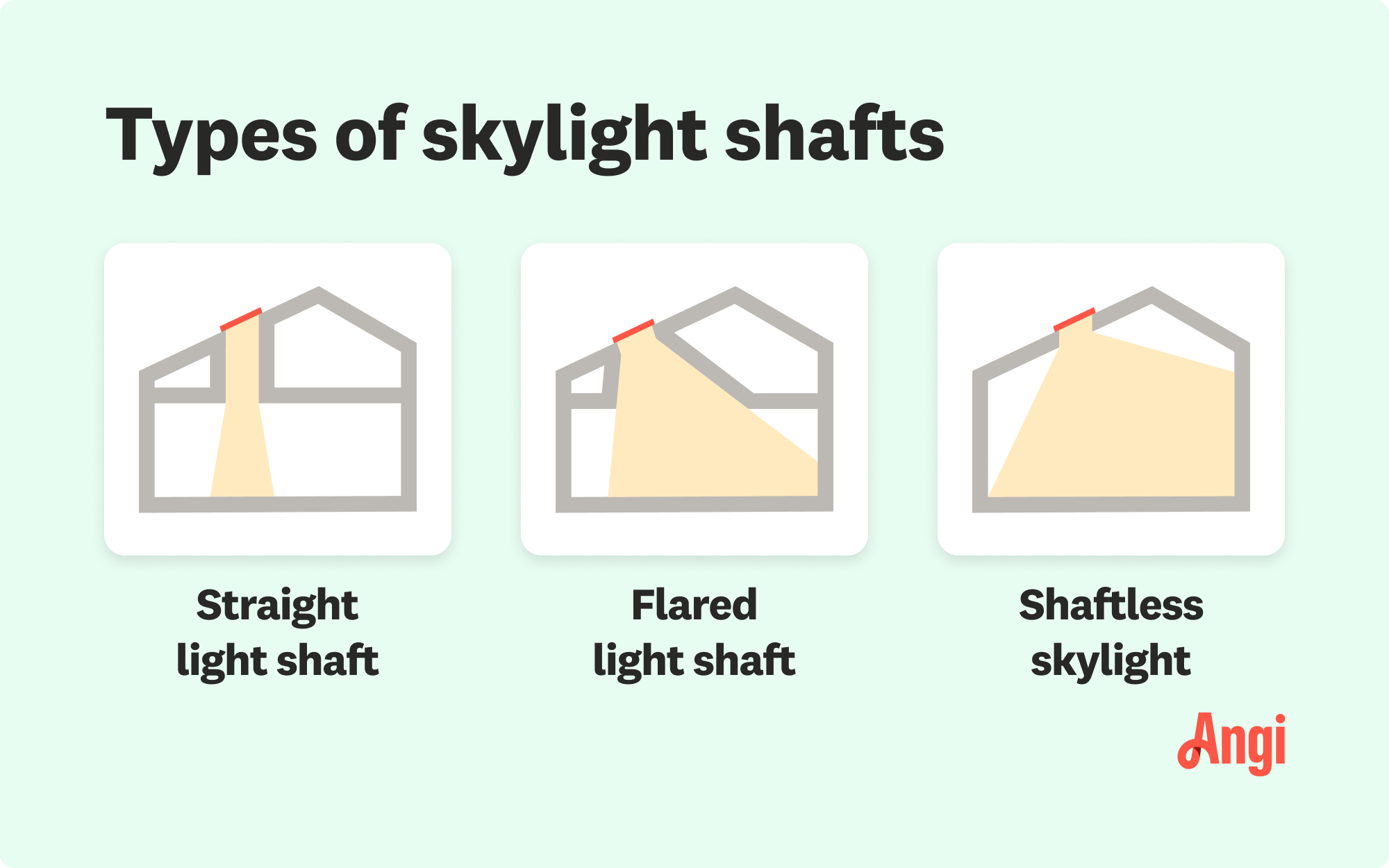 3 skylight shaft types illustrated, including straight, flared, and shaftless