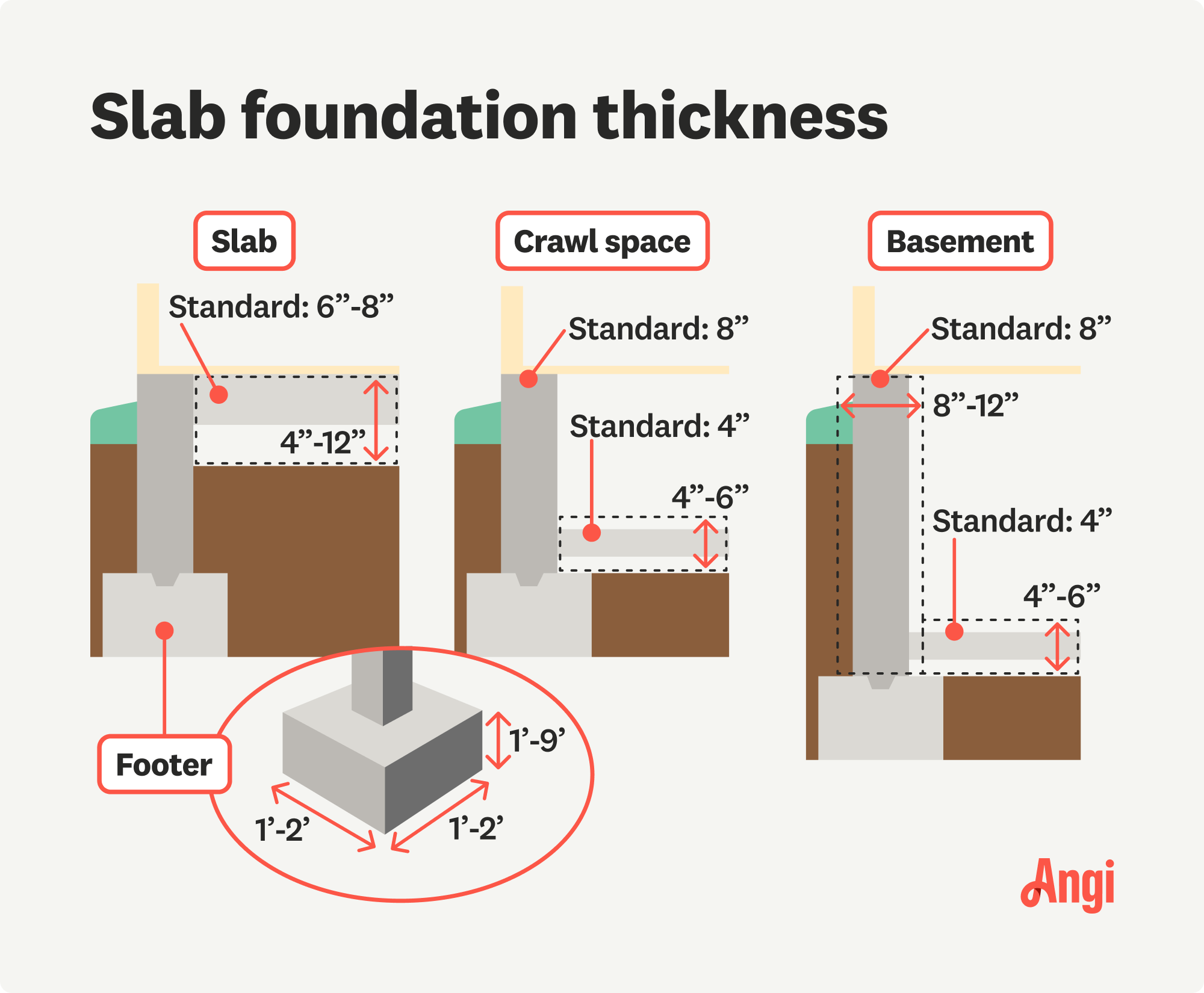 4 slab foundation thicknesses illustrated and compared, including foundation footer and basement foundation