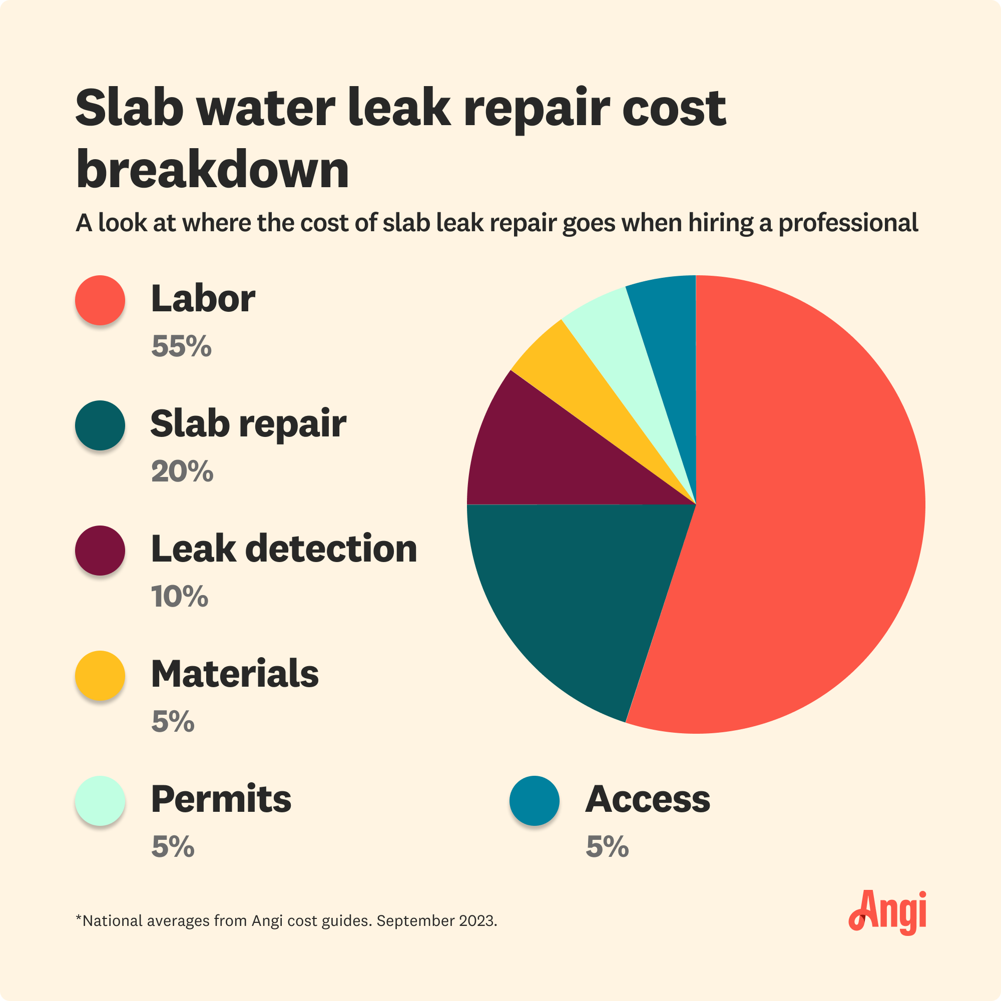 How Much Does Slab Leak Repair Cost? [2023 Data]
