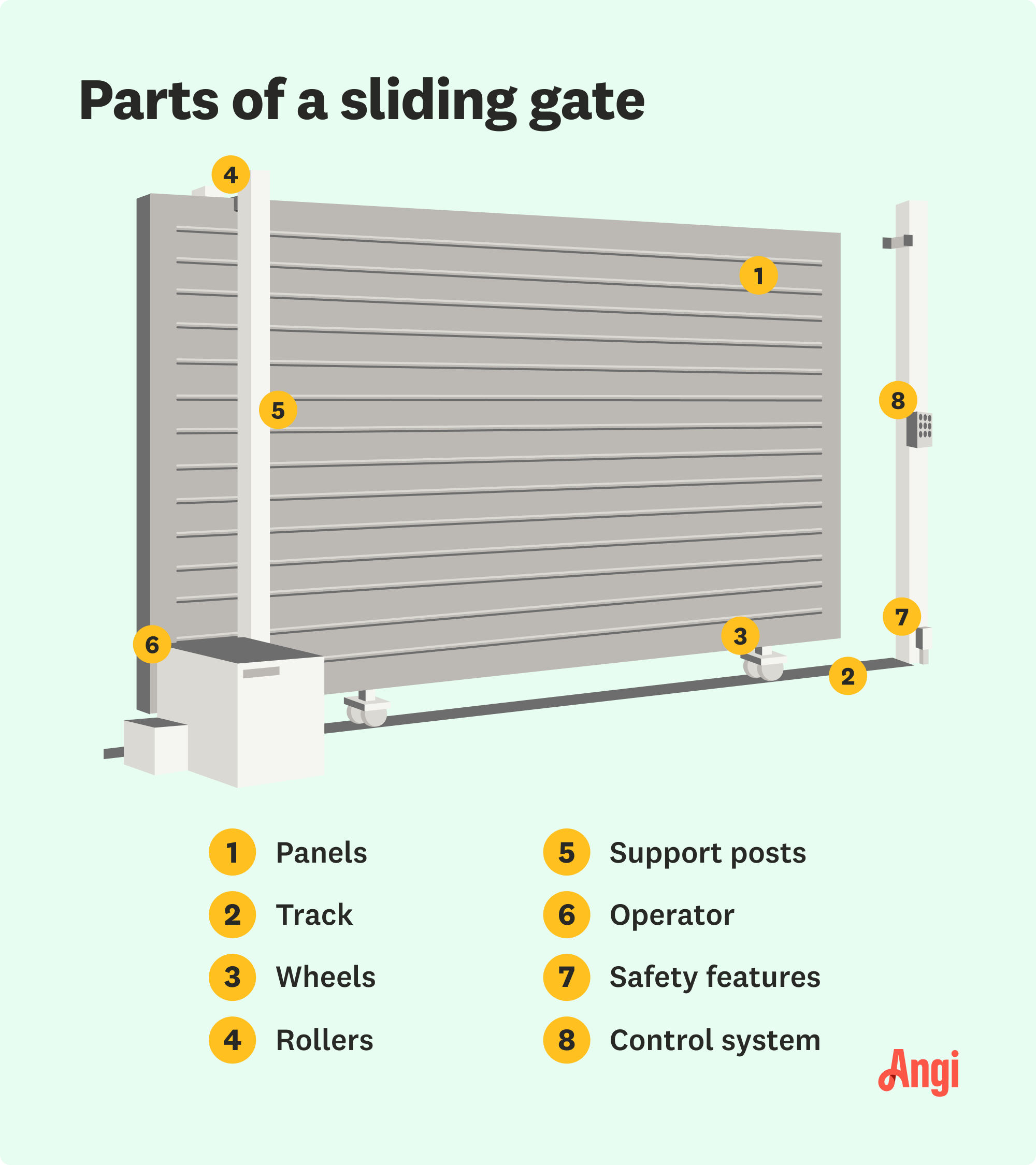 8 sliding gate parts illustrated, including the wheels, track, and control system