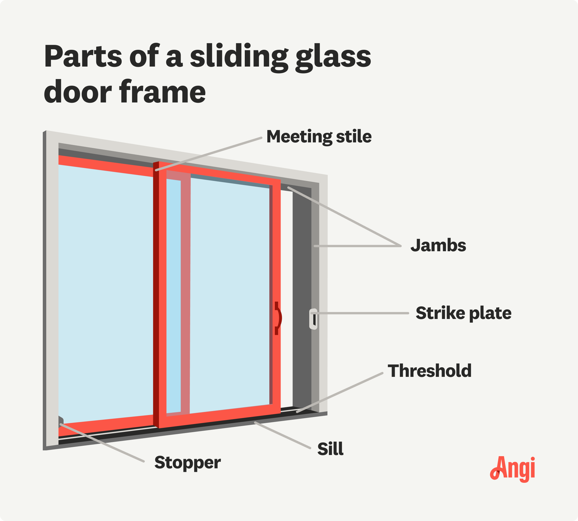 6 sliding glass doorframe parts illustrated and labeled, including the meeting stile, threshold, and sill