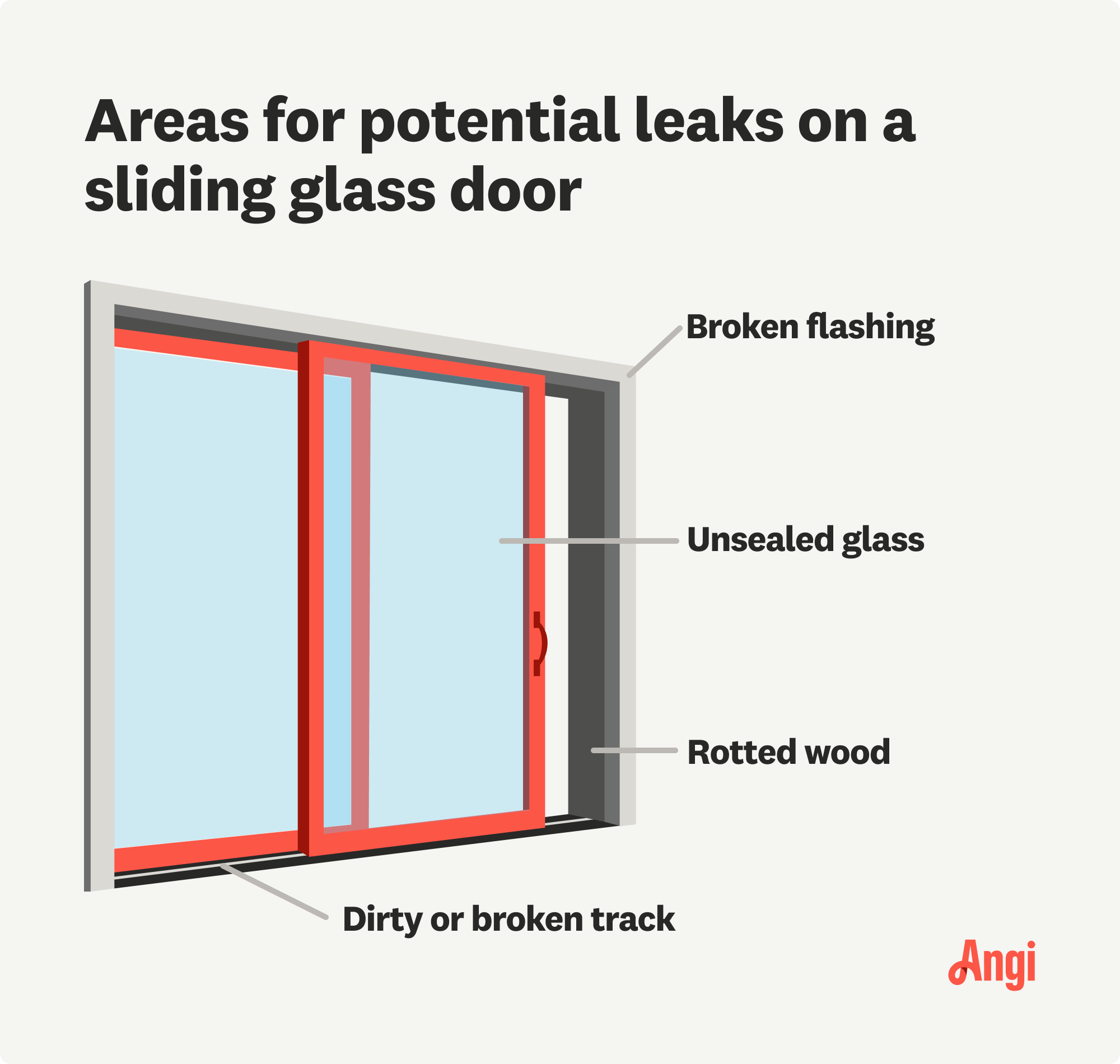 Sliding glass door areas for potential leaks labeled, including broken flashing, unsealed glass, and dirty or broken track