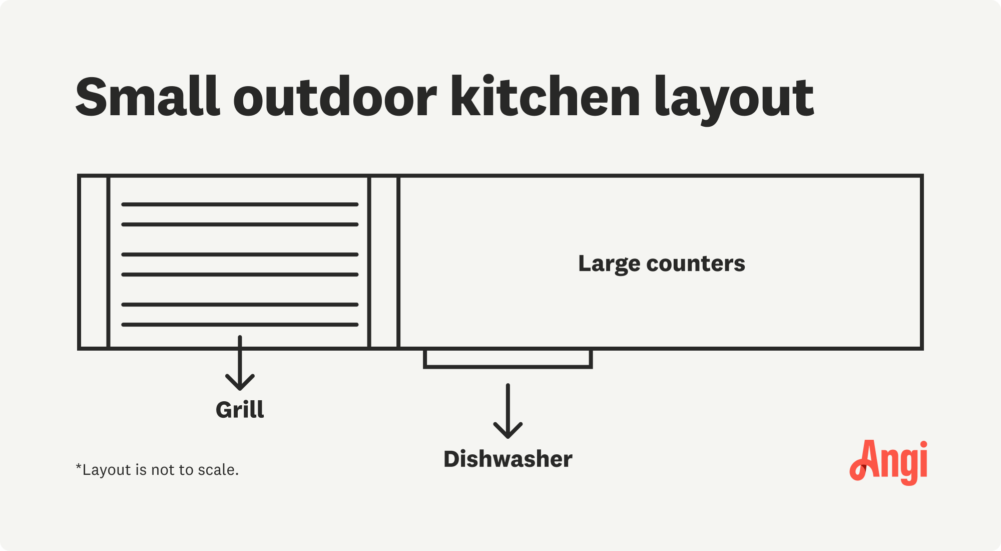 Small outdoor kitchen layout illustrated, including the grill, dishwasher, and counters