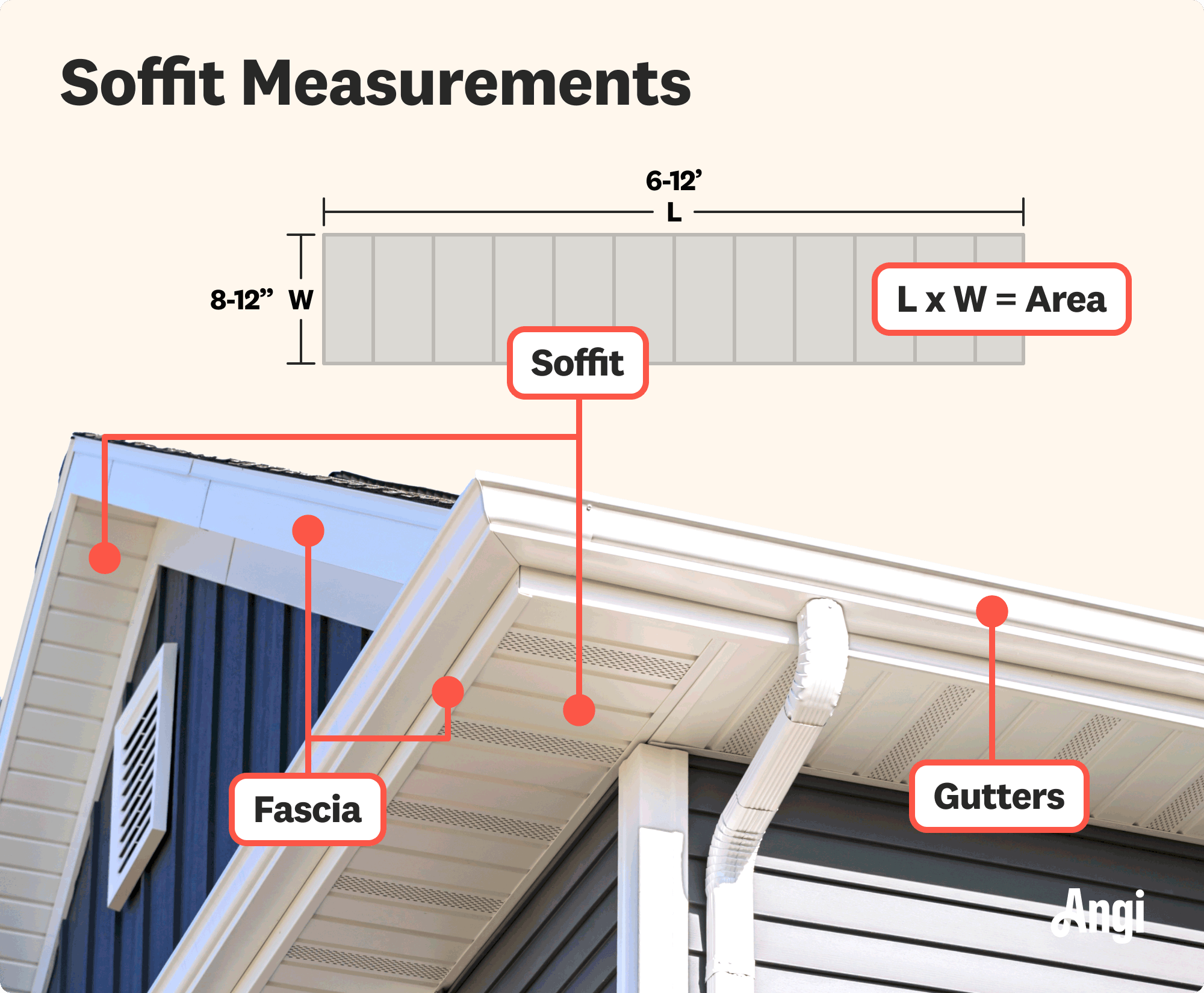 Soffit measurements illustrated and location labeled on a house, with average lengths ranging from 6 to 12 feet