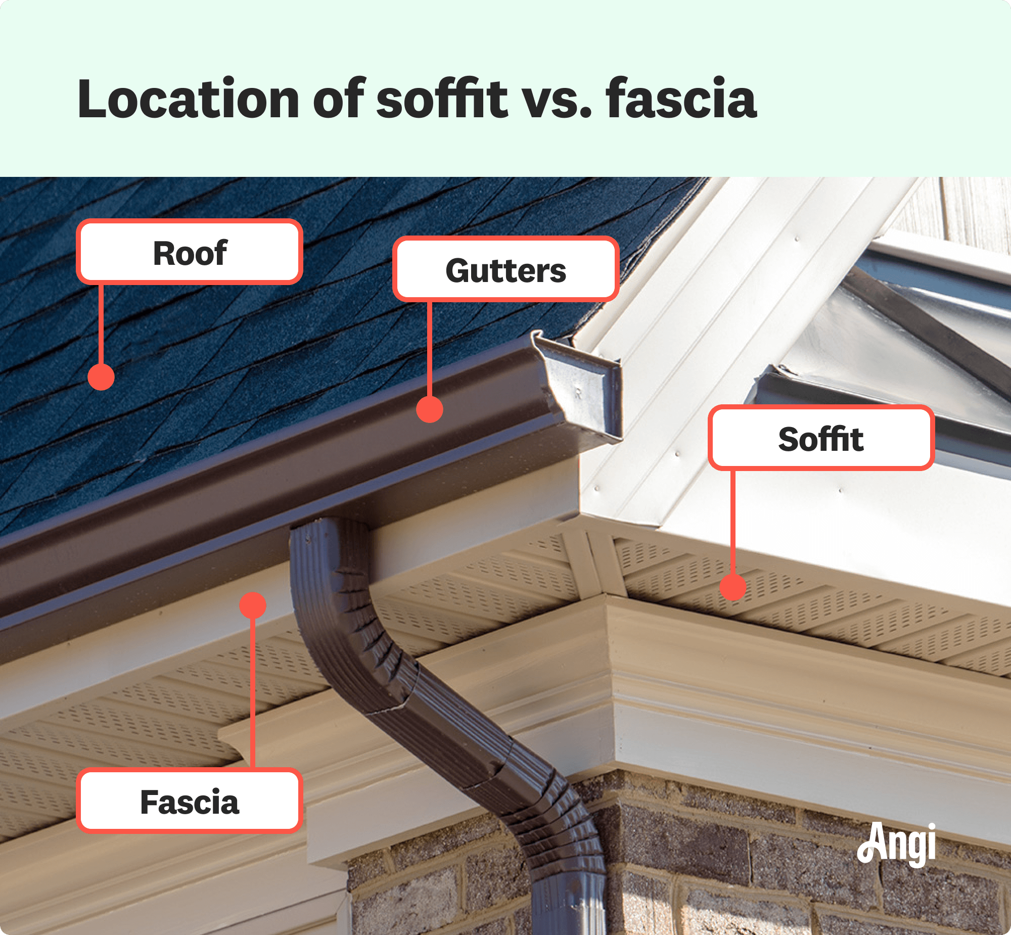 Fascia and soffit locations labeled, with the fascia trim running parallel to the roof edge and the soffit being the venting underneath