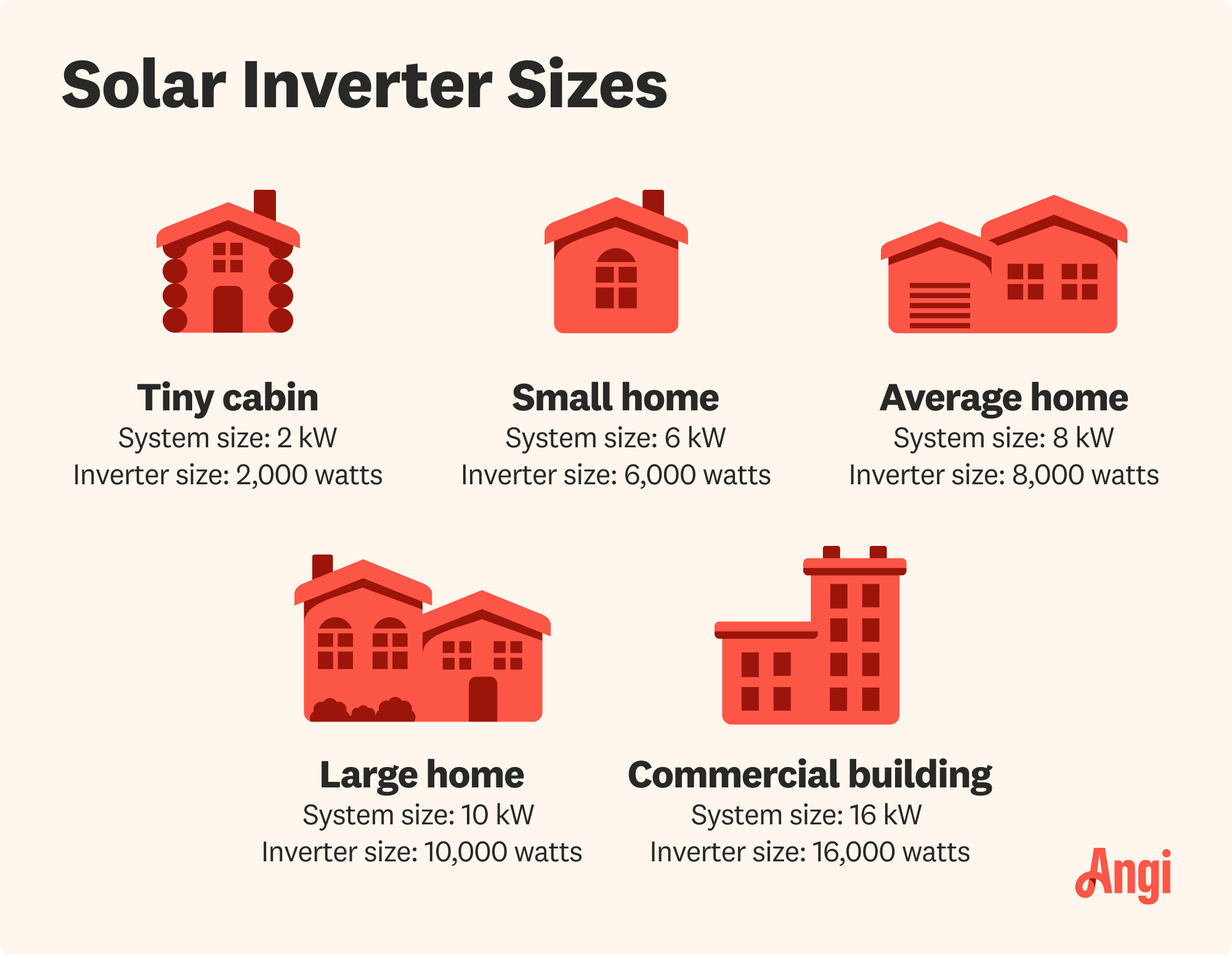 Solar inverter sizes compared, with an average home size needing a 8,000 watt inverter