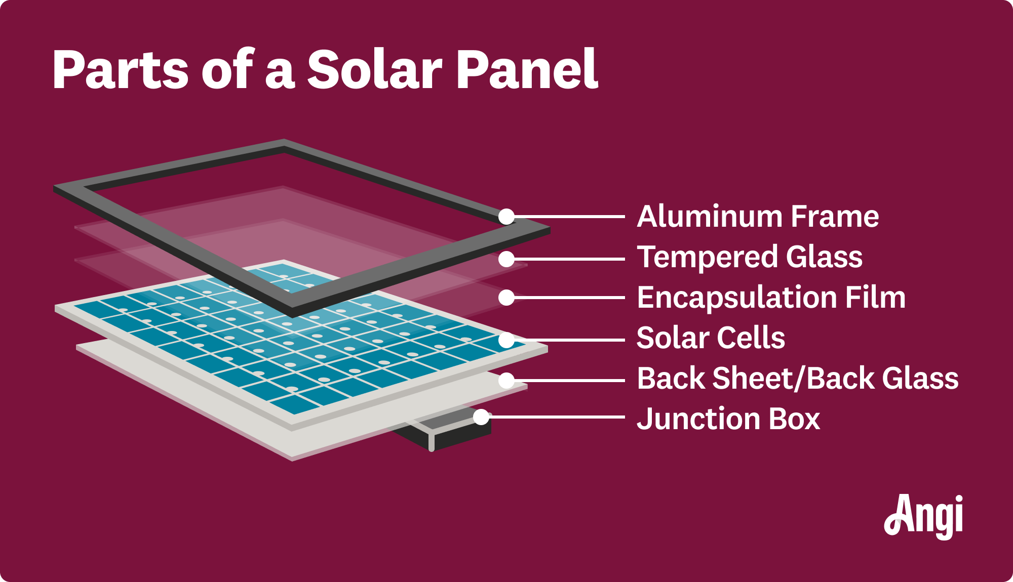 6 solar panel layers illustrated, including aluminum frame, solar cells, and junction box