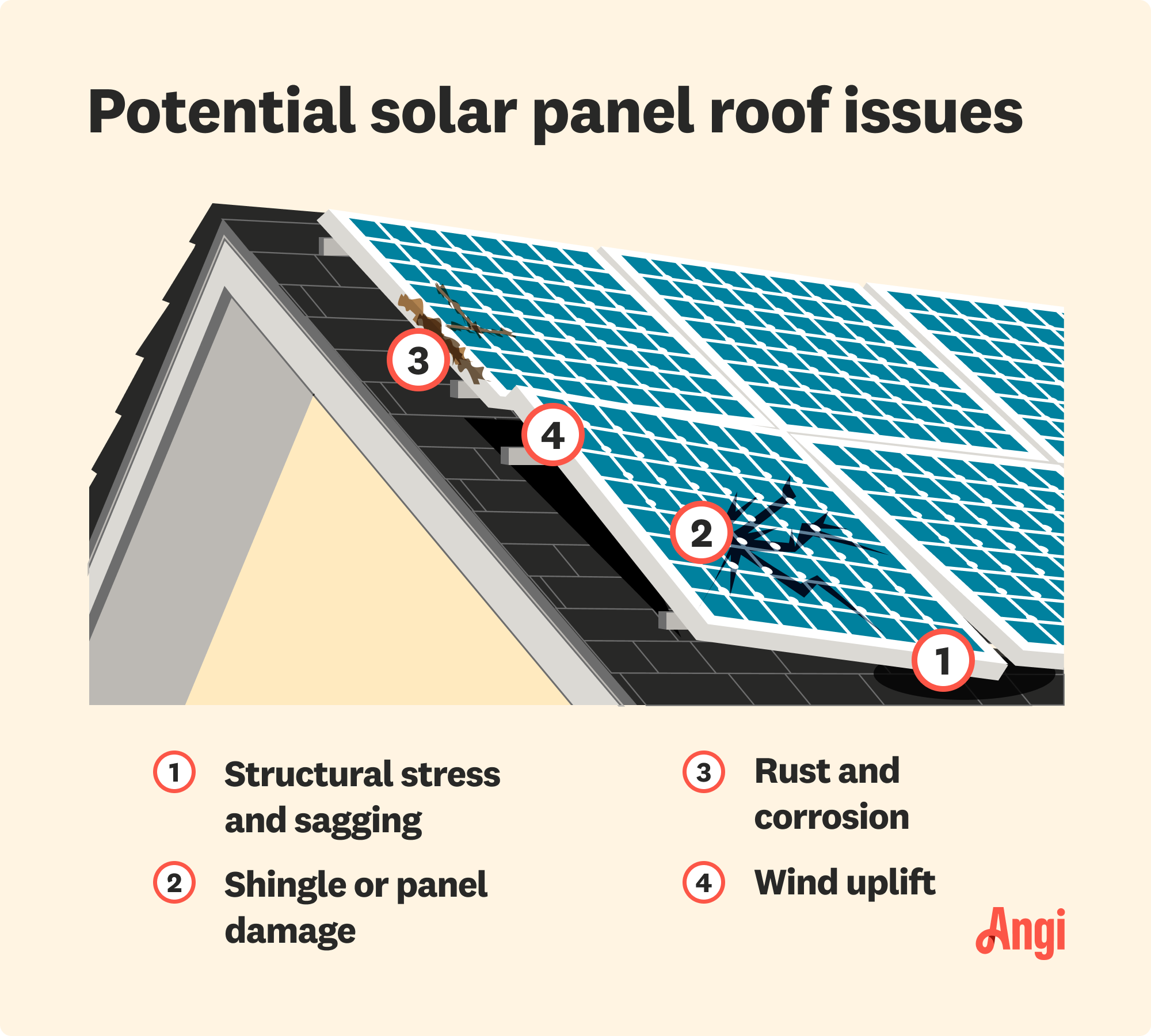 4 solar panel potential roof issues illustrated, including structural stress and wind uplift