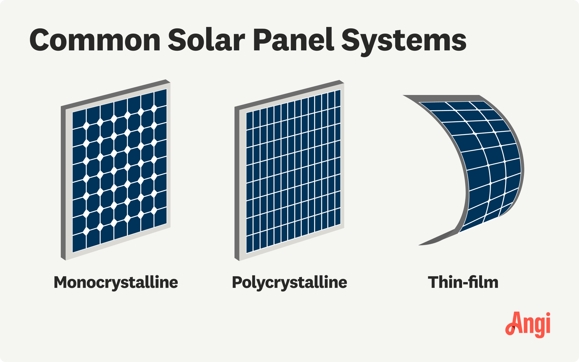  3 common solar panel systems compared visually, including monocrystalline, polycrystalline, and thin-film