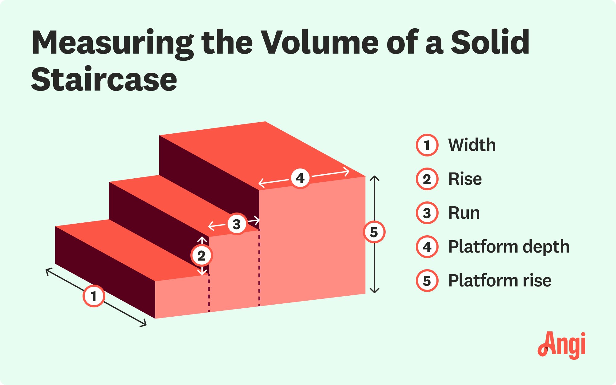 Measuring the volume of a solid staircase in 5 areas illustrated, including the width, rise, and platform depth