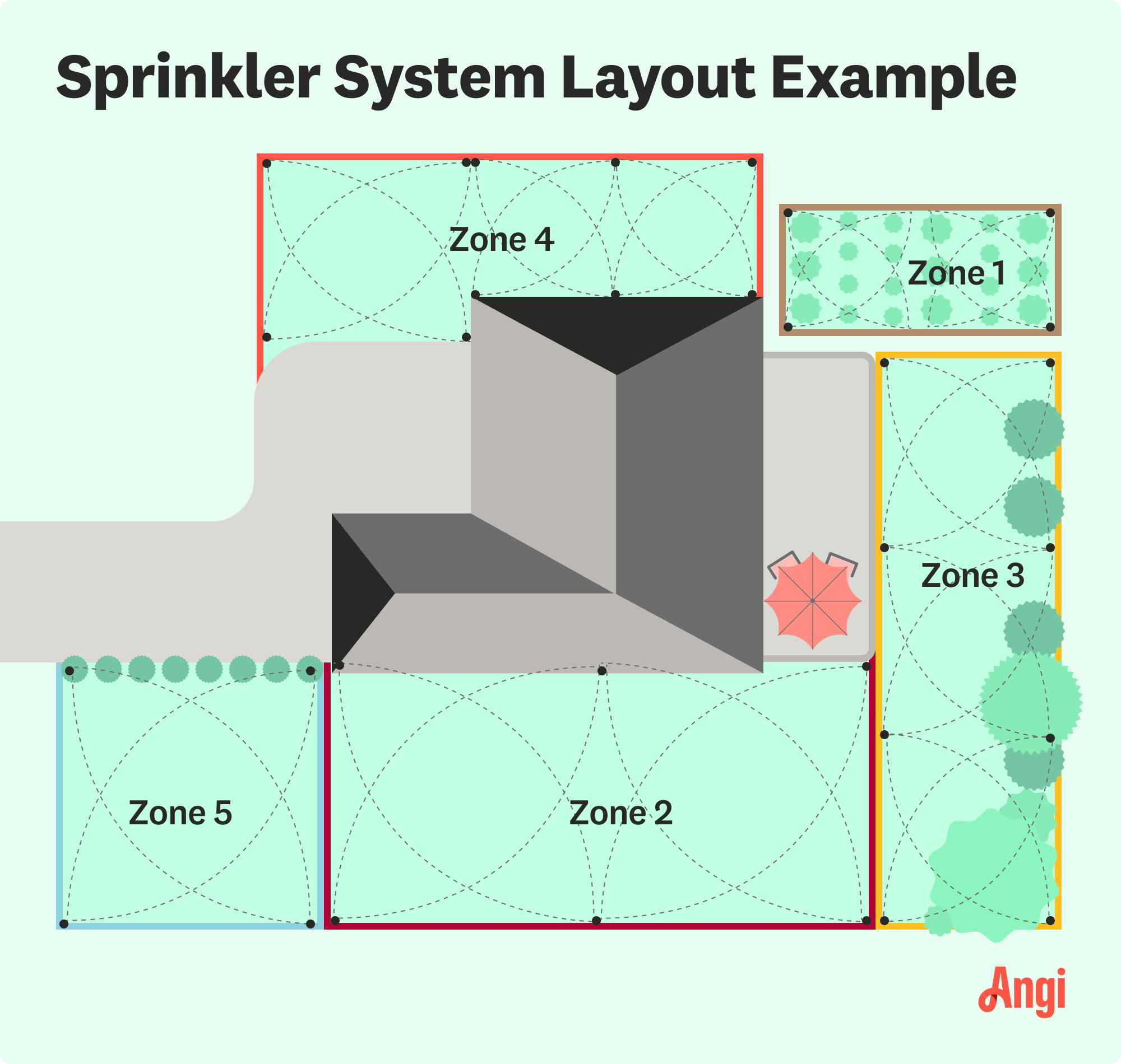 Sprinkler system layout example featuring 5 zones, with each zone requiring different types of sprinkler coverage