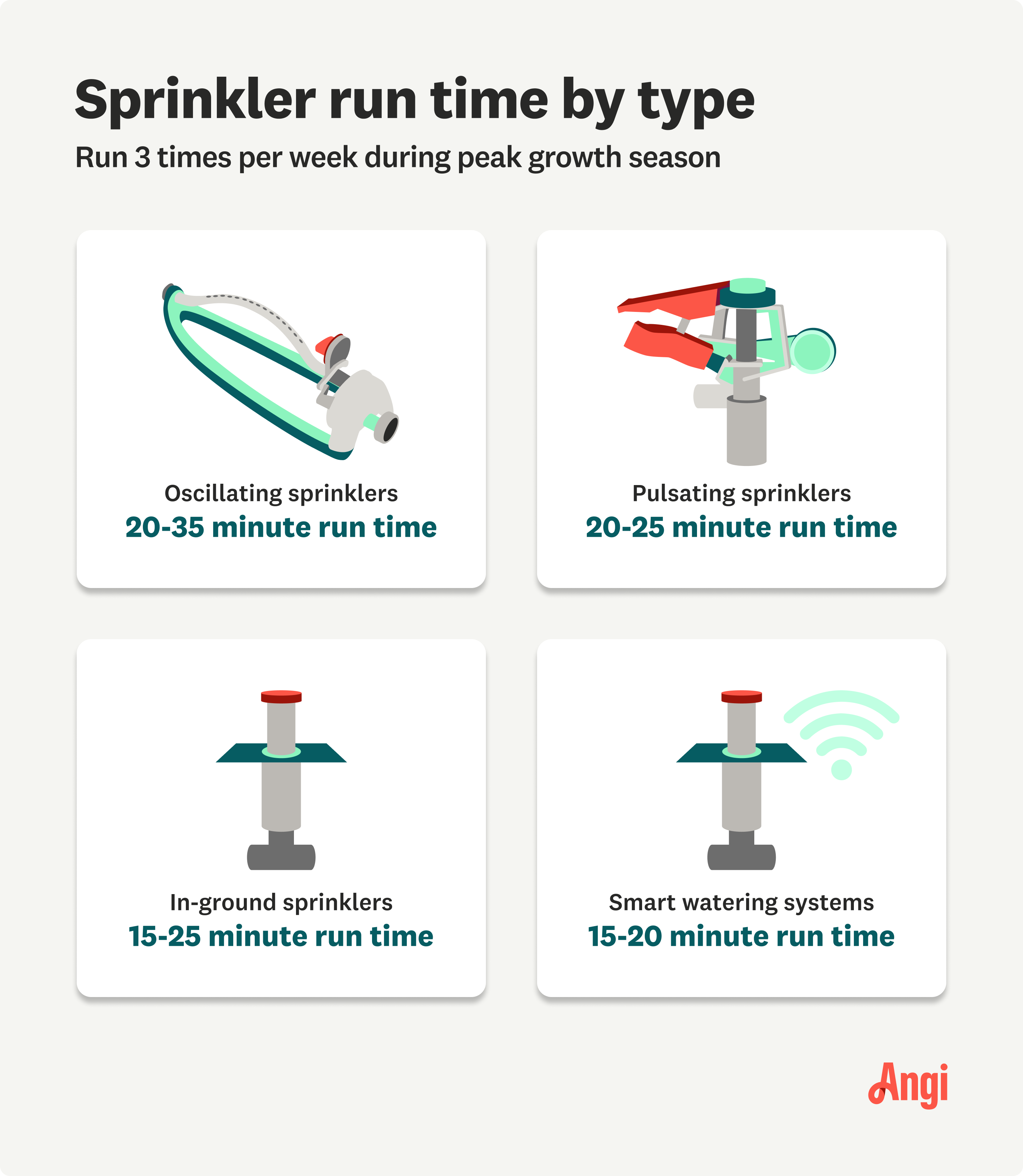 4 illustrated sprinkler types and their run times compared, with in-ground sprinklers requiring 15 to 25 minutes of run time