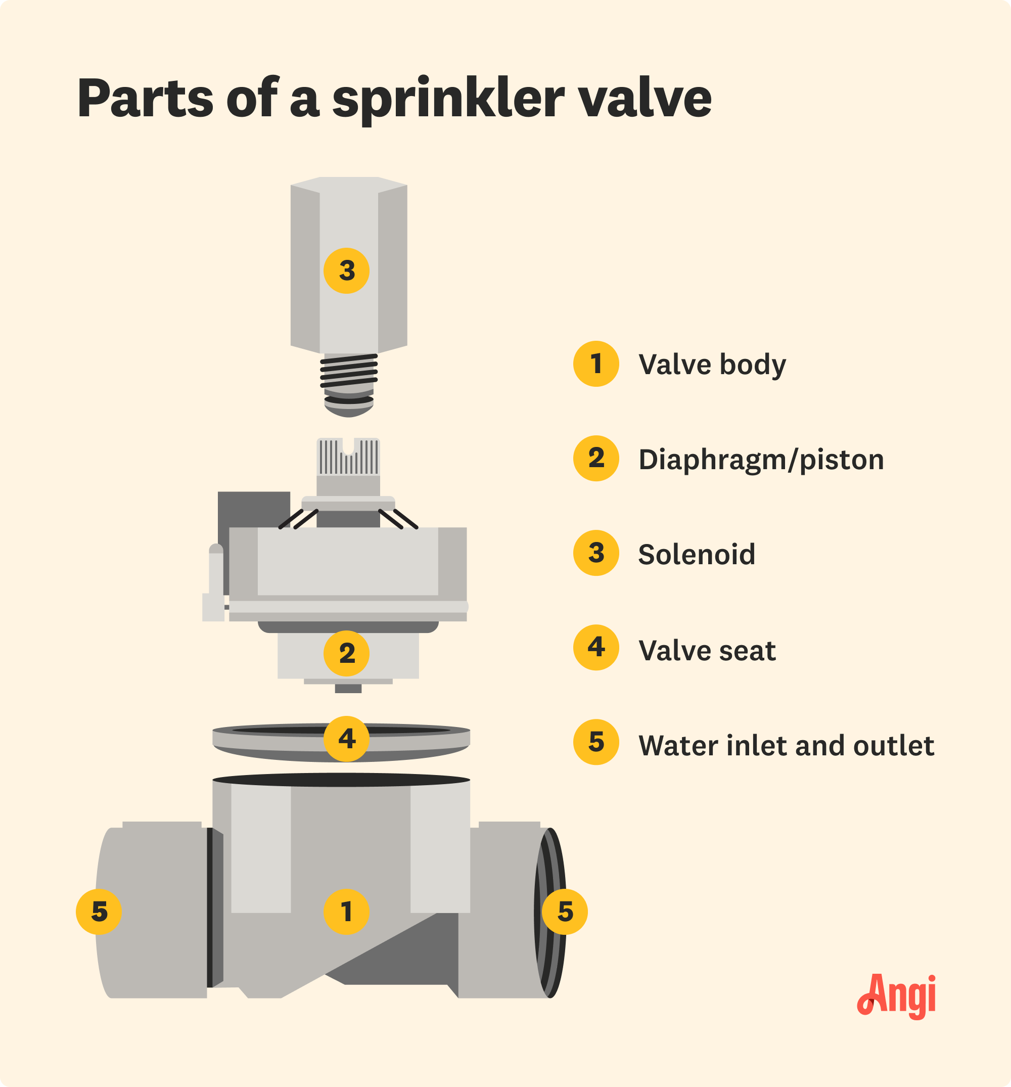 Sprinkler valve parts illustrated, with the flow control handle and the solenoid labeled