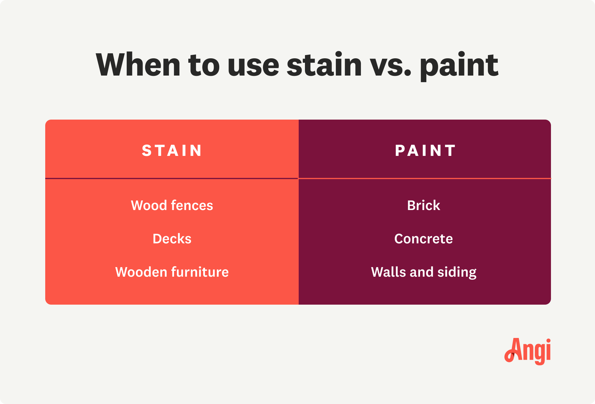 How and when to use stain versus paint, with brick, walls and siding, and concrete listed under paint