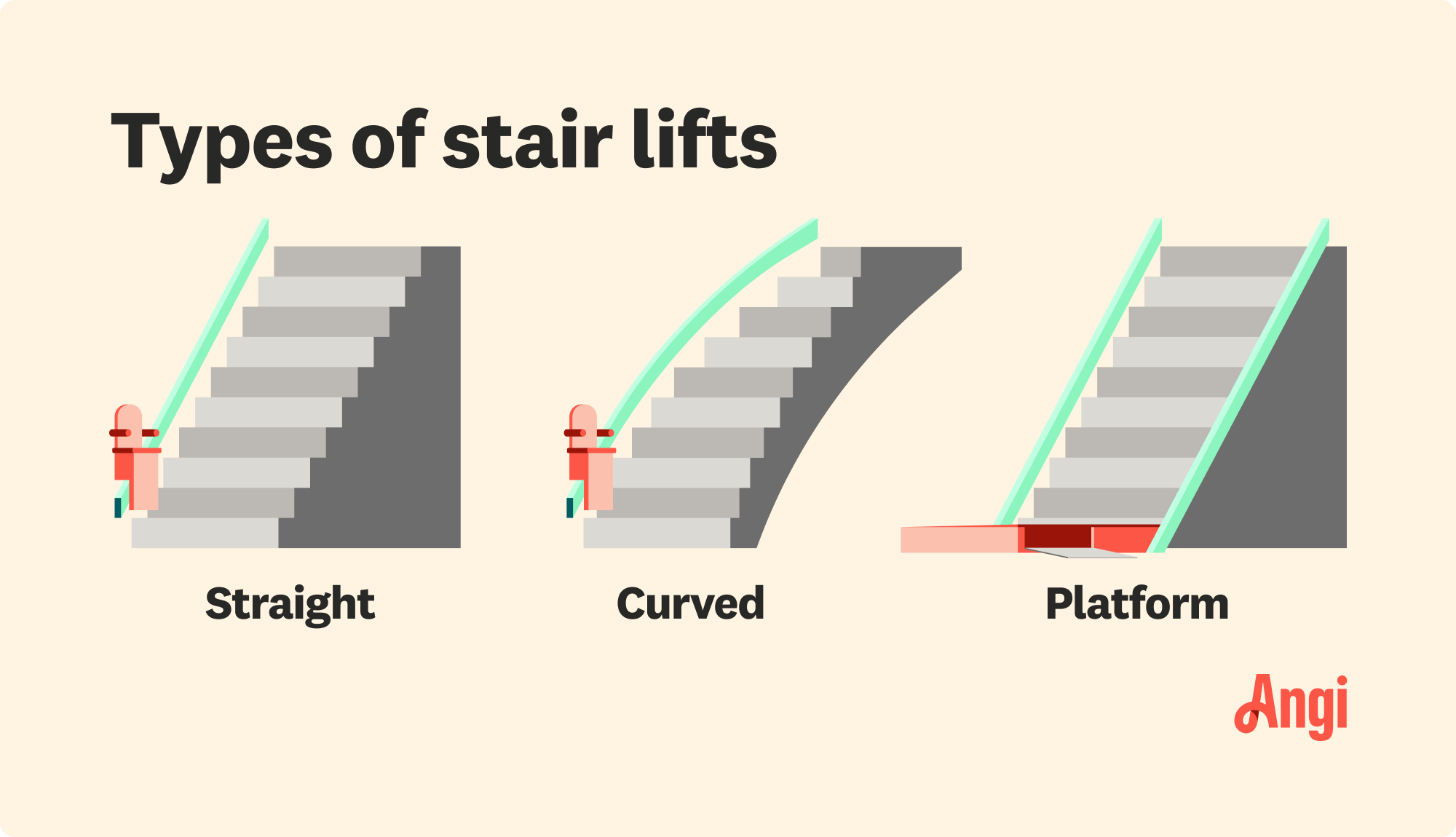 3 stair lift types illustrated and compared visually, including curved and platform